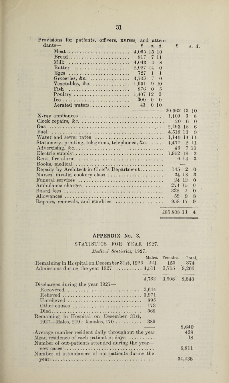 Provisions for patients, officers, nurses, and atten¬ dants— £ .9. d. £ Meat. Bread Butter . Eggs . Groceries, &c. Vegetables, etc. Fidi . Poultry. Ice. Aerated waters 4,065 15 10 817 7 11 4,043 4 8 2,027 14 0 727 1 1 4,703 7 0 1,951 9 10 876 0 5 1,407 12 3 300 0 0 43 0 10 X-ray appliances . Clock repairs, &c. Gas . Fuel . Water and sewer rates . Stationery, printing, telegrams, telephones, &c. Advertising, &c. Electric supply. Rent, fire alarm . Books, medical. Repairs by Architect-in-Chief’s Department... Nurses’ invalid cookery class. Funeral services . Ambulance charges . Board fees . Allowances. Repairs, renewals, and sundries . 20.962 13 1,109 3 20 6 2,193 18 4.516 13 1,140 14 1,477 2 46 7 1,902 18 6 14 145 2 34 18 24 12 274 15 338 2 59 9 958 17 s. d. 10 6 O 6 0 11 11 11 2 3 0 3 0 0 0 8 9 £85,808 11 4 APPENDIX No. 3. STATISTICS FOR YKAR 1927. Medical Statistics, 1927. Males. Females. Total Remaining in Hospital on December 31 st, 1925 221 153 374 Admissions during the year 1927 . 4,511 3,755 8,260 4,732 3,908 8,640 Discharges during the year 1927— Recovered .2,644 Relieved.3,971 Unrelieved. 895 Other causes . 173 Died. 568 Remaining in Hospital on December 31st, 1927—Males, 219 ; females, 170 . 389 Average number resident daily throughout the year Mean residence of each patient in days . Number of out-patients attended during the year— new cases. Number of attendances of out-patients during the year.. 8,640 438 18 6,811 34,438