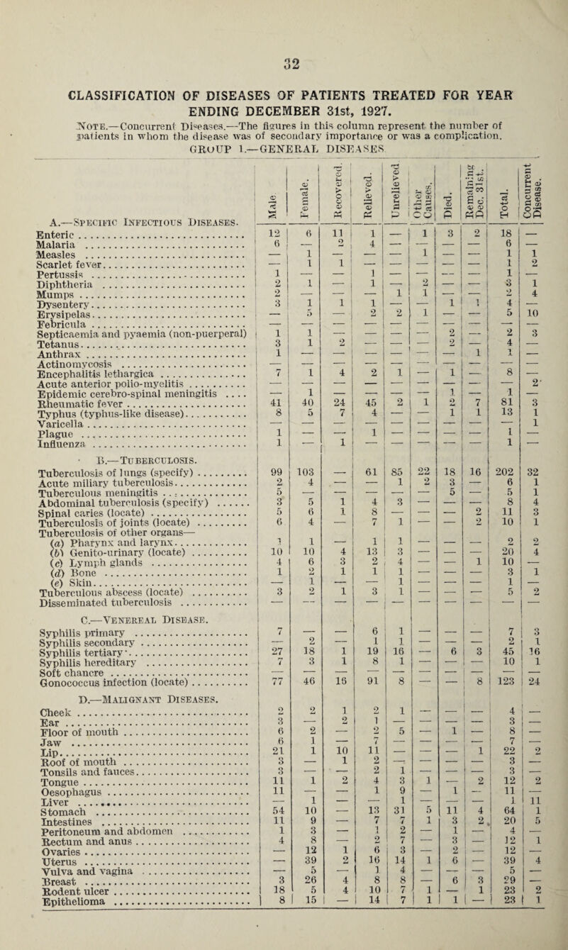 CLASSIFICATION OF DISEASES OF PATIENTS TREATED FOR YEAR ENDING DECEMBER 31st, 1927. .Note.—Concurrent Diseases.—The figures in this column represent the number of patients in whom the disease was of secondary importance or was a complication. GROUP 1.—GENERAL DISEASES A SsPTT.flTIi’Tf! TNFTCCTTnTTS DTSFASFS. Male Female. Recovered. 1 Relieved. Unrelieved Other | Causes. Died. bC . G •%: ifi G T—< Ts5* S o' o o Total. Concurrent Disease. Enteric. 12 1 6 11 1 1 1 3 2 18 — Malaria . 6! — 2_ 4 — — — — 6 — Measles . — 1 — — 1 — — 1 1 Scarlet fever. — 1 i — — — — — 1 2 Pertussis . i — — 1 — — — — 1 — Diphtheria . 2 1 — 1 1 — 2 — - I 3 i Mumps. 2 — — 1 | 1 i — — 2 4 Dysentery. 3 1 i — — 1 * 4 10 Erysipelas. — 5 — 2 j 2 i — — 5 Febricula. — — — — 1 — — — — — — Septicaemia and pyaemia (non-puerperal) ) 1 i — — •— 2 1 2 3 Tetanus. 3 i 2 — — — 2 4 — Anthrax. 1 — —. — — — — 1 1 — Actinomycosis . — — — — — — — — — Encephalitis letliargica. 7 i 4 2 1 ■— i 8 — Acute anterior polio-myelitis. — — — — — — — — 2' Epidemic cerebro-spinal meningitis .... — i — -- — — i — 1 — Rheumatic fever. 41 40 24 45 2 i 9 7 81 3 Typhus (typhus-like disease). 8 5 7 4 — — 1 1 13 1 Varicella. 1 1 Plague . 1 — “T 1 — — — — Influenza . 1 — 1 — — ■— — 1 — !>.—Tuberculosis. Tuberculosis of lungs (specify). 99 103 61 85 22 18 16 202 32 Acute miliary tuberculosis. 2 4 — — 1 2 3 — 6 1 Tuberculous meningitis .... 5 — — ■— — 5 — 5 1 Abdominal tuberculosis (specify) . 3 5 1 4 3 — — — 8 4 Spinal canes (locate). 5 6 1 8 — — — 2 11 3 Tuberculosis of joints (locate) . 6 4 — 7 1 — — 2 10 1 Tuberculosis of other organs— (a) Pharynx and larynx. -j 1 — 1 1 — _ _ 2 2 Genito-urinary (locate). 10 10 4 13 3 — — — 20 4 c) Lymph glands . 4 6 3 2 4 — — i 10 — (d) Bone . 1 2 1 1 1 •— — 3 1 (e) Skin. merculous abscess (locate) . — 1 — — 1 — — — 1 — Tu 3 2 1 3 4 — — •— 5 2 Disseminated tuberculosis . — C.—Venereal Disease. Syphilis primary . 7 . . _ . 6 1 _ _ _ 7 3 Syphilis secondary. — 2 — i 1 — — — 2 1 Syphilis tertiary •. 27 18 1 19 16 — 6 3 45 16 Syphilis hereditary . ( 3 1 8 1 — — I — 10 1 Soft chancre . 91 Gonococcus infection (locate). 77 46 16 8 — — 8 123 24 D.—Malignant Diseases. Cheek.. o 2 1 9 i-t 1 . 4 Ear. 3 — o 1 — — — 3 Floor of mouth. 6 2 — 2 5 — 1 i 8 — Jaw . 6 1 — i — — — 7 Lip. 21 1 10 n — — — 1 22 2 Roof of mouth . o O — l 2 — — — — 3 — Tonsils and fauces. 3 — — 2 1 — — ' - 3 — Tongue . 11 1 2 4 3 i — 2 12 2 Oesophagus . 11 — — 1 9 — 1 — 11 — Liver . — 1 — — 1 — — — 1. 11 Stomach . 54 10 — 13 31 5 11 4 64 1 Intestines . 11 9 —- 7 7 1 3 1 2 20 5 Peritoneum and abdomen . 1 3 — 1 .1 2 — 1 — 4 — Rectum and anus. 4 8 — 2 7 — 3 — 12 1 Ovaries. — 12 i 6 3 — 2 12 — Uterus .. — 39 2 16 14 1 6 — 39 4 Vulva and vagina . — 5 — 1 4 — — 1 - 5 — Breast . 3 26 4 8 8 — 6 3 29 — Rodent ulcer. 18 5 4 10 7 1 — 1 23 2 Epithelioma . 8 1 15 1 - 14 7 1 1 1 ( - 23 1
