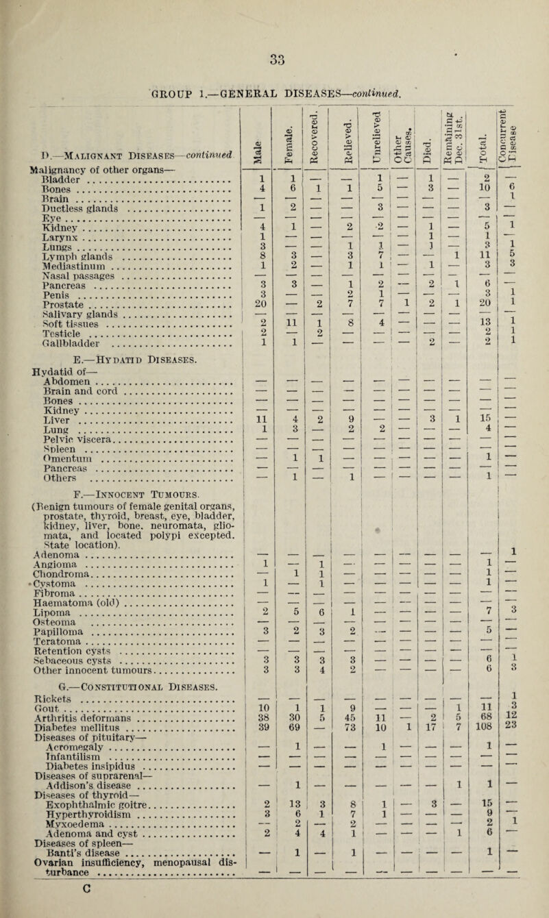 e>o Ot> GROUP 1—GENERAL DISEASES—continued. —S ’P | U . G 4-i *Z2 & *-i r—* G <D* o> <D *6 •V > <v • 1 t § a £ > > t-< <D I 7s =° 55 C5 D.—Malignant Diseases—continued Malignancy of other organs— C O o <D «■—i <v <L> c/7 X p rO £ at +-> 1 <D P3 a, Ph 3 ! ci OO 3 ; CD 0> Ph A O H o3 Bladder . 1 1 — — i 1 — i — 2 6 Bones. 4 6 1 i 5 — 3 — 10 Brain . 1 Ductless glands . 1 2 — — 3 — — — 3 — Eye. — — — — — — — — -— ' — Kidnev. 4 1 — 2 •2 : — 1 — 5 1 Larynx. 1 — — ■— •— [ — 1 — 1 Lungs. 3 — — 1 1 — J — 3 1 Lymph glands . 8 3 — 3 7 ! — — 1 11 5 Mediastinum. Nasal passages . ' 1 2 1 1 1 1 2 “ 3 6 3 Pancreas . 3 3 — 1 2 — 1 ~ Penis . 3 — — 2 1 — — 3 1 Prostate . I 20 — 2 7 7 1 2 1 20 1 Salivary glands. | — — — — — — — 13 '■ Soft tissues . 2 11 1 8 4 — — — 1 Testicle . 1 2 — 2 — — — — — 2 1 Gallbladder . 1 i — — 2 — 2 1 E.—Hydatid Diseases. Hydatid of— Abdomen. — _ — — — — — — — ■' Brain and cord. Bones. ' — — 1 ' 1 — Kidney . 15 — Liver . 11 4 2 9 — — 3 1 Lung . 1 3 2 2 — — — 4 Pelvic viscera. — — — — — — — •- — Spleen . — — — — — _ — — -- 1 Omentum . — 1 1 — — — — — 1 1 Pancreas . — — — — — — — — — ' Others . — 1 _ 1 — — — — 1 -* F.—Innocent Tumours. (Benign tumours of female genital organs, prostate, thyroid, breast, eye, bladder. kidney, liver, bone, neuromata, glio¬ mata, and located polypi excepted. • State location). Adenoma. , _ _ - — 7 1 Angioma . 1 — 1 — — — — — i r Chondroma. — 1 1 — — — — _____ i • Cvstoma . 1 — 1 — — — — — i Fibroma. — — — — — — — — Haematoma (old). — — — — — — — 1 Lipoma . 2 5 6 1 — — — 7 3 Osteoma . —— .- _ — — —— — — — ' Papilloma . 3 2 3 2 — — — — 5 — Teratoma. — — — — — — — — — Retention cysts . — — — — — — — — — * Sebaceous cysts . 3 3 3 3 — — — — 6 1 Other innocent tumours. 3 3 4 2 — — — — 6 3 G.—Constitutional Diseases. Rickets . 1 Gout. 10 1 1 9 — — — 1 ii 3 Arthritis deformans. 38 30 5 45 11 •— 2 5 68 12 Diabetes mellitus . Diseases of pituitary—■ 39 69 — 73 10 1 17 7 108 23 Acromegaly. — 1 — — 1 — — — 1 ' ' Infantilism . Diabetes insipidus . — Diseases of suprarenal— Addison’s disease. Diseases of thyroid— — 1 1 — — ~ 1 1 15 — Exophthalmic goitre. 2 13 1 3 8 1 •— i 3 1 — Hyperthyroidism. 3 6 1 7 1 — 1 — | — 9 Myxoedema. — 1 2 — 2 — — — -* 2 1 Adenoma and cyst. Diseases of spleen— 2 4 4 1 ' 1 1 | 6 ! Banti’s disease. Ovarian insufficiency, menopausal dis- 1 — 1 “ ' 1 turbance . — 1 _ — — —— — — — —