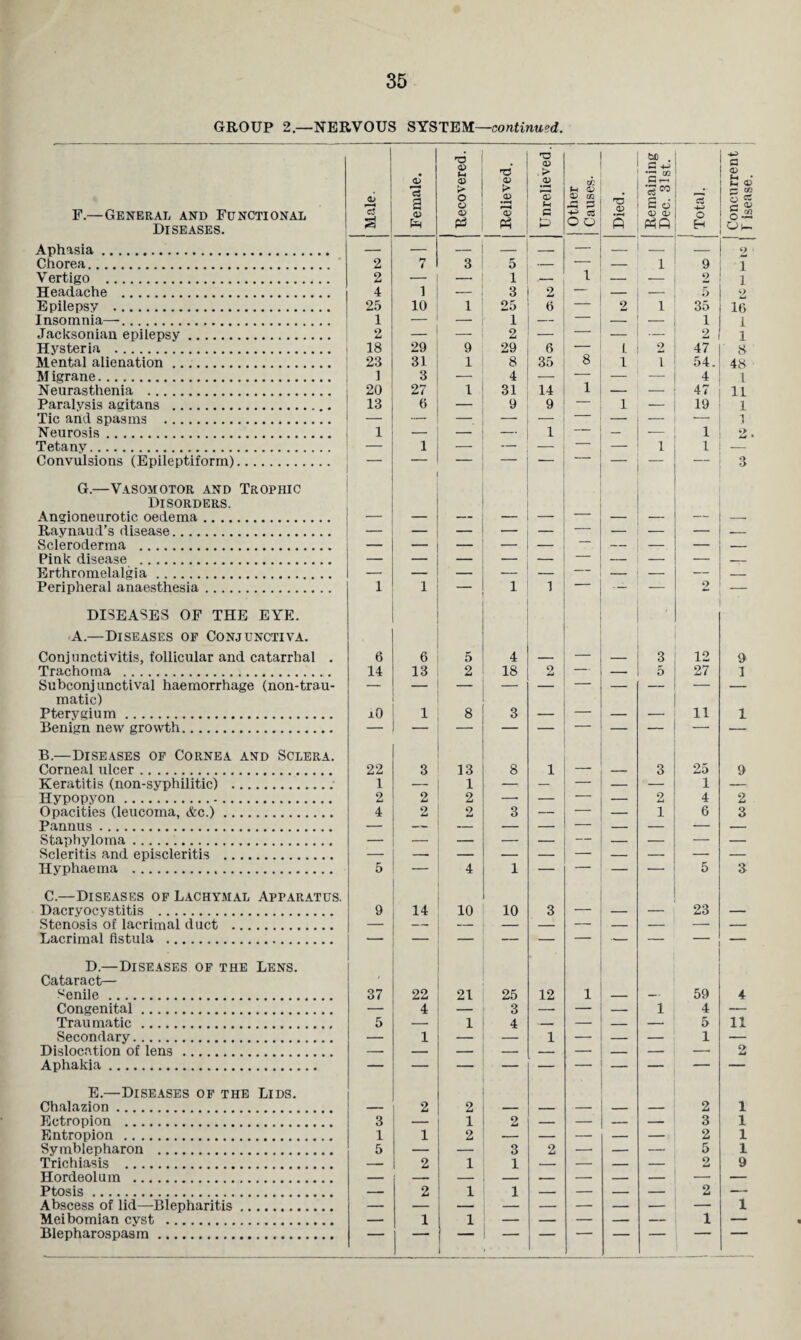 35 GROUP 2.—NERVOUS SYSTEM—continued. Diseases. Aphasia. Chorea. V ertigo . Headache . Epilepsy . Insomnia—. Jacksonian epilepsy. Hysteria . Mental alienation. M igrane. Neurasthenia . Paralysis agitans . Tic and spasms . Neurosis. Tetany. Convulsions (Epileptiform). G. —Vasomotor and Trophic Disorders. Angioneurotic oedema. Raynaud’s disease. Scleroderma . Pink disease . Erthromelalgia. Peripheral anaesthesia. DISEASES OF THE EYE. A.—Diseases of Conjunctiva. Conjunctivitis, follicular and catarrhal . Subconjunctival haemorrhage (non-trau- matic) Pterygium. Benign new growth. B.—Diseases of Cornea and Sclera. Corneal ulcer. Keratitis (non-syphilitic) . Hypopyon. Opacities (leucoma, &c.). Pannus . Staphyloma. Scleritis and episcleritis . Hyphaema ... C.—Diseases of Lachymal Apparatus. Dacryocystitis . Stenosis of lacrimal duct . Lacrimal fistula . D. —Diseases of the Lens. Cataract— Senile. Congenital. Secondary. Dislocation of lens. Aphakia. E. —Diseases of the Lids. Chalazion. Ectropion . Entropion . Symblepharon . Trichiasis . Hordeolum . Ptosis. Abscess of lid—Blepharitis. Meibomian cyst . Blepharospasm. Male. 1 Unrelieved, j I 1 _ _ . _ _ — _ _ 2 7 3 5 — — — 1 9 2 — — i ,_ 1 _ — 2 4 1 — 3 2 — — 5 25 10 1 25 6 2 1 35 1 — — 1 — _ — 1 2 — — 2 — — — — 2 18 29 9 29 6 — 1 9 47 23 31 1 8 35 8 1 i 54. 1 3 -- 4 — — _ — 4 20 27 1 31 14 1 — — 47 13 6 9 9 — 1 — 19 — — — — — — — — — 1 _ — — 1 — — — 1 — 1 — — — — — i 1 — — — — — — — — — — — — — _ — — 1 1 1 1 • i i 2 6 6 5 4 3 12 iO 1 8 3 _ 11 ■ ' — — — 22 3 13 8 1 _ 3 25 1 _ 1 — — — _ — 1 2 2 2 -- — — — 2 4 4 2 2 3 — — — 1 6 — — — — — — — — 5 — 4 1 — — — — 5 9 14 10 10 3 _ _ 23 — — — — — — — — “ ~ ~ ■ ' 1 37 22 21 25 12 1 59 — 4 3 — — — 1 4 — 1 — 1 — — 1 — — — — — — — — 2 2 2 3 — 1 2 — — — — 3 1 1 2 — — — — — 2 5 — — 3 2 — — — 5 — 2 1 1 •— — — — 2 — 2 1 1 — — — — 2 —— 1 1 I -• 1 _ a « Sh (4 u 2 1 1 2 16 1 1 8 48 1 11 1 1 9 9 2 3 3 4 2 1 1 1 1 9