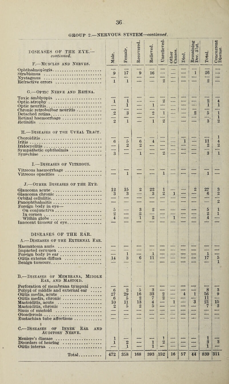 36 GROUP 2.—NERVOUS SYSTEM—continued. . _ . _ ' . . 1 • O/ • <D Jh <x> > <D i tSD . | 3+3 3“ ! 1 ^ ! C, \ <v , t-t ® 1 i—* Cfl S Ophthalmoplegia. 17 9 — — — — 26 — 16 ‘ 1 Refractive errors . 1 1 2 G.—Optic Nerve and Retina. Toxic amblyopia . Optic-atrophy. ■ 1 1 1 1 Detached retina. 2 3 — 2 1 — — 2 5 1 — — 1 Iridocyclitis. Sympathetic ophthalmia . 2 2 — ~ 2 2 1 2 3 1 • Vitreous haemorrhage. Vitreous opacities . 1 — — 1 — _ 1 — • Glaucoma acute . 12 15 2 22 1 — 2 27 3 Glaucoma chronic. 3 3 —- 3 2 — — 6 2 Orbital cellulitis. Panophthalmitis... Foreign body in eye— — 2 On conjunctiva. 5 2 _ 3 2 — — — — 1 In cornea . — 2 — — — — — 2 1 Within globe.. Innocent tumour of eye. 4 1 9 1 4 Haematoma auris . Impacted cerumen. — _ _ _ _ _ _ Foreign body in ear. 1 — 1 — — 1 — Otitis externa diffusa . 14 3 6 11 — 17 5 1 B.—Diseases of Membrana, Middle Ear, and Mastoid. • Perforation of membrana tympani. — — — — — — — — Polypi of middle and external ear . 6 2 5 3 — — — — 8 3 Otitis media, acute . 27 29 16 33 2 4 1 56 9 Otitis media, chronic. 6 5 2 7 2 — — — 11 — Mastoiditis, chronic . 2 5 2 5 — — — 7 3 Sinus of mastoid . Otosclerosis.   Eustachian tube affections. — — — — — ’ ' * C.—Diseases of Inner Ear and Auditory Nerve. Meniere’s disease .. 1 — — — 1 — — — 1 — Disorders of hearing . 1 2 — 1 2 — — — 3 3 Otitis interna . — 1 — 1 —— — — — 1 311
