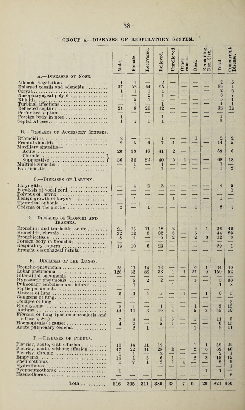 38 GROUP 4.—DISEASES OF RESPIRATORY SYSTEM. 1 1 M . £3 Adenoid vegetations . 1 1 — 2 — — — 2 5 Coryza. 1 1 1 1 — — .. . — 2 2 3 — 2 1 — — 3 7 ! — Perforated septum. 1 t~ Maxillary sinusitis— % Suppurative ./ 36 32 22 40 5 1 | — — 68 18 Pan sinusitis. 1 1 — — ' 1 2 Paralysis of vocal cord . 1 Benign growth of larynx . 1 — — 1 ■— — — 1 — Hysterical aphonia . — Oedema of the slottis . 2 — 1 — — — 1 _ 2 4 Trachea. Bronchitis and tracheitis, acute. 21 15 11 18 2 _ 4 1 36 40 Bronchiectasis . 8 4 — 5 2 _ 2 3 12 3 Respiratory catarrh. 19 10 6 23 — — — — 29 1 Broncho oesophageal fistula . — — — — — — — — } Broncho-pneumonia. 23 11 14 13 — — 6 1 ' 34 40 Lobar pneumonia. 126 33 88 ! 33 1 1 27 9 159 52 Hypostatic pneumonia . - 1 5 2 2 — — 1 __ | 5 60 Septic pneumonia . _ — — — — — — — Gangrene of lung. Emphysema . 2 ! 1 — 1 1 1 — 1 — | 3 13 Asthma. 44 11 3 ! 40 4 — 5 3 I 55 19 Fibrosis of lung (pneumonoconiosis and silicosis, &c.) 7 i 4 5 5 — 1 11 5 Haemoptysis (? cause). 4 2 — 1 5 1 — — - [ 6 15 Acute pulmonary oedema . 2 1 — — 1 — ! 2 11 1 Pleurisy, acute, without effusion. 47 22 31 28 2 _ 2 6 69 46 Pleurisy, chronic . 1 1 2 — — _ — 2 1 Empyema . 14 1 3 (5 1 — 2 3 15 15 Pneumothorax . 1 ! 7 1 2 1 4 8 1 5 Hydrothorax. U j - - 1 Pyopneumothorax. 1 _ - _ _ _ _ 1 1 — Haemothorax. _ 6 Total. | | 516 i 1 305 311 , 380 33 7 611 29 821 1 466