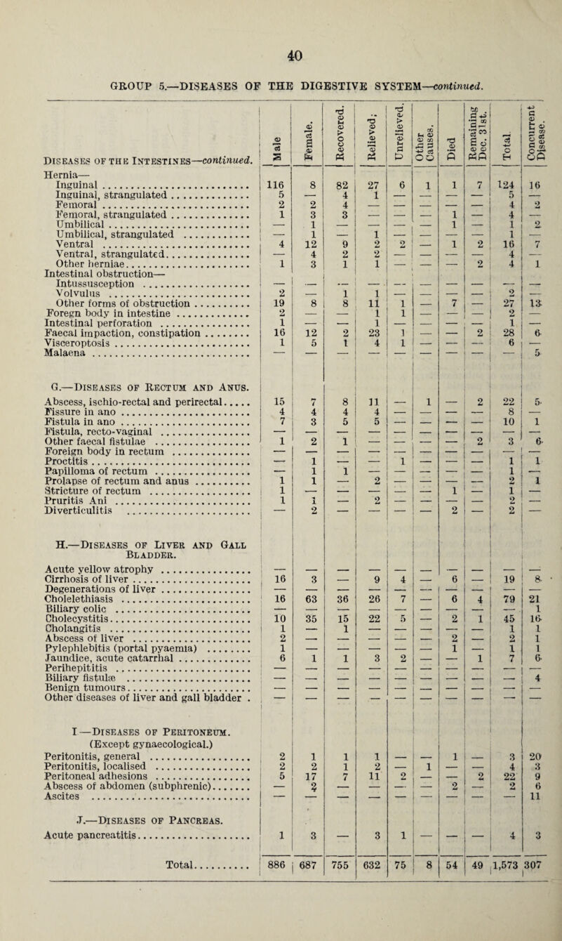 40 GROUP 5.—DISEASES OF THE DIGESTIVE SYSTEM—continued. Hernia— Inguinal. 116 8 82 27 6 1 1 7 124 16 Inguinal, strangulated. 5 — 4 1 — — — — 5 — Femoral, strangulated. 1 3 3 — — — 1 — 4 — Umbilical. — . 1 — — — 1 — 1 2. Umbilical, strangulated . — 1 — 1 — — — 1 — rr Ventral, strangulated. — 4 2 2 — — — — 4 — Intestinal obstruction— Intussusception . - - — _____ _ __ Faecal impaction, constipation. 16 12 2 23 3 — — 9 28 & Abscess, ischio-rectal and perirectal. 15 / 8 11 — 1 — 2 22 5. Fissure in ano. 4 4 4 4 . - _ 8 _ Fistula in ano. 7 3 5 5 10 — 1 Fistula, recto-vaginal . Other faecal fistulae . 1 2 1 — — — — 2 3 6 Papilloma of rectum . — 1 1 — — — 1 Prolapse of rectum and anus. 1 1 — 2 — — 2 1 Stricture of rectum . 1 — — — !— — 1 — 1 — ■* W Diverticulitis . — 2 _ _ _ _ 2 2 _ Bladder. Acute yellow atrophy . — — _ — — _ Cirrhosis of liver. 16 3 — 9 4 — 6 — 19 8- Degenerations of liver. — — — — — — — — — Cholelethiasis . 16 63 36 26 7 — 6 4 79 21 Biliary colic . 1 Cholecystitis. 10 35 15 22 5 — 2 1 45 16- Pylephlebitis (portal pyaemia) . 1 — — — — — 1 — 1 1 Jaundice, acute catarrhal. 6 1 1 3 2 — — 1 7 6. Perihepititis . Biliary fistula; . — 4 Other diseases of liver and gall bladder . — I—Diseases of Peritoneum. (Except gynaecological.) Peritonitis, general . 2 1 1 1 — — 1 — 3 20 Peritonitis, localised . 2 2 1 2 — 1 — — 4 3 Peritoneal adhesions . 5 17 7 11 2 — — 2 22 9 Abscess of abdomen (subphrenic). — % — — — 2 —- 2 6 3 Acute pancreatitis. 1 t 3 3 1 — — 4