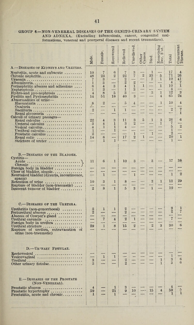 GROUP 6 —NON-VEINEREAL DISEASES OF THE GEN1TO-URINARY SYSTEM AND ADNEXA. (Excluding tuberculosis, cancer, congenital mal¬ formations, venereal and puerperal diseases and recent traumatism). <v r—’ £ tc . S3 •- 02 1 2 • a. <L> > > .£ CO P £ aJ £ o o a' H <x> So' a w in S a> <5 Ph M * ir p GO 6 Wfi E-t 65 A.—Diseases of Kidneys and Ureters. Nephritis, acute and subacute. 10 7 6 7 ' ' 3 i 17 4 Chronic nephritis. 48 23 2 22 7 2 33 5 71 26 Uraemia. 7 3 — 2 — — 7 1 10 41 Albuminuria. i 3 — 2 9. — — — * 7 Perinephritic abscess and adhesions .... 6 4 3 4 i 1 _ 1 10 1 Nephroptosis. 1 3 — 1 3 — 3 — 4 — Hydro-and pyo-nephrosis. 4 8 5 3 — 1 12 3 Pyelitis and Pyelonephritis . Abnormalities of urine— 14 51 18 40 3 — 4 6;> 10 24 4 Haematuria. 8 2 — 5 4 — 1 Oxaluria . Bacilluria. — 2 . 1 i - — — — 2 7 Renal glycosuria . _ — — — _ — — -- 1 Calculi of urinary passages— 3 26 6 Renal calculus . 22 4 O O ii 5 1 3 Ureteral calculus . 3 4 1 3 2 — — 1 7 — Vesical calculus. 4 1 l 4 — — 5 2 Urethral calculus. 1 — l — — i — Prostatic calculus. 2 — — — 1 1 — Renal colic . 14 6 — 17 2 1 — 20 1 Stricture of ureter . 1 1 1 B.—Diseases of the Bladder. Cystitis— 38 Acute.\ Chronic ./ 11 6 1 10 3 3 “ 17 Foreign body in bladder. Ulcer of bladder, simple. . - _ _ - - — — — — Neurosisof bladder (dysuria, incontinence, — 1 — -- 1 -- — — 1 2 spasm) Retention of urine. 10 3 1 8 _ — 3 1 13 29 Rupture of bladder (non-traumatic) .... 8 5 3 —   Innocent tumour of bladder. 2 l 1 10 C.—Diseases of the Urethra. Urethritis (non-gonorrhoeal) . 2 1 1 2 — — _ 3 1 Periurethral abscess. 2 — — 2 — — , 7 Abscess of Cowper’s gland . — — — •— — — — — ” Urethral caruncle . — 7 4 2 1 — — 7 Foreign body in urethra. — — — — — — 3 30 6 Urethral stricture. 29 1 8 15 2 2 Rupture of urethra, extravasation of — — — — — — — — — ‘ urine (non-traumatic) D.—Urinary Fistulae. Rectovesical . — Vesicovaginal . — 1 1 — — — — — 7. Urethral. 3 — — 2 — _ — 1 3 O Other urinary fistulae. 3 2 1 3 (> E.—Diseases of the Prostate (Non-Venereal). Prostatic abscess . 4 — 1 3 — — — — 4 — Prostatic hypertrophy. 59 — 21 9 10 — 15 4 59 5 Prostatitis, acute and chronic. 1 1 1