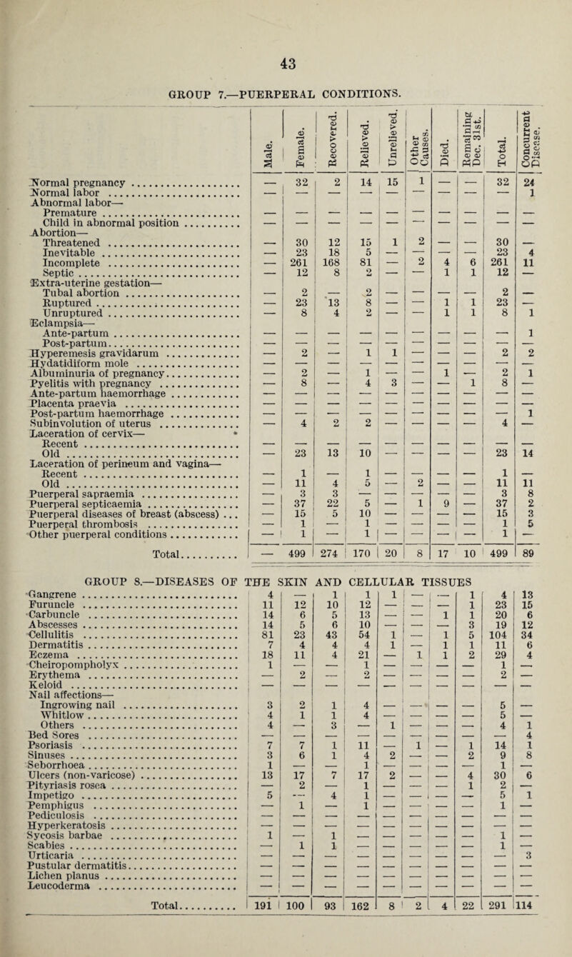 GROUP 7—PUERPERAL CONDITIONS. Normal pregnancy. Normal labor . Abnormal labor—• Premature. Child in abnormal position. Abortion— Threatened .. Inevitable . Incomplete . Septic. Extra-uterine gestation— Tubal abortion. Ruptured... Unruptured. Eclampsia— Ante-partum. Post-partum. Hyperemesis gravidarum . Hydatidiform mole . Albuminuria of pregnancy. Pyelitis with pregnancy . Ante-partum haemorrhage. Placenta praevia . Post-partum haemorrhage. Subinvolution of uterus . Laceration of cervix— * Recent. Old. Laceration of perineum and vagina— Recent. Old. Puerperal sapraemia . Puerperal septicaemia. Puerperal diseases of breast (abscess) ... Puerperal thrombosis . Other puerperal conditions. Total. Male. Female. Recovered. Relieved. Unrelieved. 1 Other | Causes. Died. Remaining Dec. 31st. Total. -— ■ ■ - ■ Concurrent Disease. _ 32 2 14 15 1 — — 32 24 1 30 12 15 1 2 - _ 30 _ — 23 18 5 — — — — 23 4 — 261 168 81 _ 2 4 6 261 11 i — 12 8 2 — — 1 1 12 — _ 2 .2 _ — __ _ 2 — 23 13 8 — — 1 1 23 —- — 8 4 2 — — 1 1 8 1 1 — 2 — 1 1 — — 2 2 . 2 _— 1 — — 1 ._ 2 1 — 8 4 3 — — 1 8 — 1 1 4 2 9 ~ ’ ' 4 “ — 23 13 10 —• — — — 23 14 . _ . 1 _ . - l _ _ - - 1 - - — 11 4 5 — 2 — — 11 11 — 3 3 — — — — — 3 8 — 37 22 5 — 1 9 — 37 2 — 15 5 10 — — — — 15 3 — 1 1 — — — — 1 5 — 1 1 1 1 — -- — — 1 *-- — 499 274 170 20 8 17 10 499 89 GROUP S.—DISEASES OF THE SKIN AND CELLULAR TISSUES Gangrene. 4 — 1 1 1 | - f- 1 Furuncle . 11 12 10 12 — i - 1 •Carbuncle . 14 6 5 13 — ^ - 1 1 Abscesses. 14 5 6 10 — — — 3 Cellulitis . 81 23 43 54 1 — 1 5 Dermatitis. 7 4 4 4 1 1 1 Eczema . 18 11 4 21 — 1 1 2 Cheiropompholyx. 1 — — 1 — — — — Erythema . — 2 — 2 — •- — — Keloid . — — — — .- -- — — Nail affections— Ingrowing nail . 3 2 1 4 Whitlow. 4 i 1 4 — — — Others . 4 —. 3 — 1 — — — Bed Sores . — Psoriasis . 7 7 1 11 — 1 1 Sinuses . 3 6 1 4 2 —- — 2 Seborrhoea. 1 — — 1 — — — — Ulcers (non-varicose). 13 17 7 17 2 — — 4 Pityriasis rosea. — 2 — 1 — — — 1 Impetigo . 5 — 4 1 — — — -- Pemphigus . — 1 — 1 — — — — Pediculosis . Hyperkeratosis. — — — — — — — Sycosis barbae . 1 — 1 — — — — Scabies. — 1 1 — — — — — Urticaria . — — — — — — — Pustular dermatitis. Lichen planus. Leucoderma . — 1 Total. 191 1 100 93 162 8 2 4 22 4 23 20 19 104 11 29 1 2 13 15 6 12 34 6 4 5 5 4 14 9 1 30 2 5 1 1 1 1 4 1 8 6 1 3 291 S114