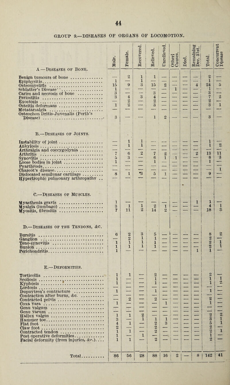 GROUP 9.—DISEASES OF ORGANS OF LOCOMOTION. 1 » .1 -4X> £ <V > •3 “ CL > r—• rfj f~t 0 * S w rr. o5 0) *—< a O O <x> fH r* cj cn £1 53 pd a 0 ci -4-> a s P3 uD c$ 00 Q H A —Diseases of Bone. Benign tumours of bone. — o 1 1 ! — — — — 2 •— Epiphysitis. 1 — 1  — — — — 1 — Osteomyelitis . 15 9 3 15 2 — — 4 24 5 Schlatter’s Disease' *. 1 — - 1 — — 1 — — 1 — Caries and necrosis of bone . 3 — — 3 ! — -— — _ 3 — Periostitis . 3 4 3 4 — — ■— — 7 2 Exostosis. — 2 — 2 i — — — — 2| — Osteitis deformans. 1 2 — 3 | — — — — 3 1 Meta tarsalgia . — — — - 1 — — — — — — Osteochon Dritis-Juvenalis (Perth’s j Disease) ...♦ 1 3 j 1 i 2 3 I I B.—Diseases of Joints. % I Instability of joint. — 1 1 j — — — — — 1 1 •— Ankylosis. — 1 1 — ; — — — — 1 Arthralgia and coccygodynia. — Arthritis . 7 6 2 7 2 — — 2 13 11 Synovitis. 5 3 - , 6 1 1 - . — 8 i Loose bodies in joint. 1 — ' 1 — — - . — 1 ■— Py arthrosis. — — — -- — — — — — ■■ Charcot’s disease. — — — — — — — — — 1 Dislocated semilunar cartilage. 8 1 *3 5 1 — — — 9 —— Hypertrophic pulmonary arthropathy .. C.—Diseases of Muscles. Myasthenia gravis . 1 — —- — — — — 1 1 — Myalgia (lumbago)... 3 1 1 2 1 — — — 4 1 Myositis, fibrositis . 7 11 2 14 2 18 3 D.—Diseases of the Tendons, &c. Bursitis . 6 2 3 5 — _ — — 8 2: Ganglion . — 2 1 1 — — — 2 Teno-synovitis . 1 1 1 1 — — — 2 1 Bunion. 1 1 1 1 — — — 2 1 Perichondritis. 1 1 1 E.—Deformities. ( 1 Torticollis . 1 1 — 9 Xj — ' — — — 2 — Scoliosis. 1 — — 1 — j — — — 1 1 1 Kyphosis. 1 — — 1 — — — — 1 i Lordosis. Dupuytren’s contracture . 1 — — 1 — 1 — — — 1 Contraction after burns, &e. 1 - — • | - — — -- — ■ Contracted pelvis. — 2 — 2 — — — ; 2 1 .. ■ Coxa vara . 1 — _ — 1 — — 1 ' Genu valgum . Genu varum . 1 “* Hallux valgus. 1 1 2 — — - - — — 1 2 £ 2 Hammer toe. 3 — 1 1 1 — — — 3 1 Flat foot . 4 1 — 2 3 — — — 5 1 Claw foot. 2 — — 1 2 — I — — — 2 —— Contracted tendon. 1 1 — i 2 — — ■ — — 1 2 Post operative deformities. 1 — 1 | __ — — — 1 1 Facial deformity (from injuries, &r.),... 1 1 2 1 1 | l Total. 86 56 28 88 16 j 2 l — 8 | 142 141 1