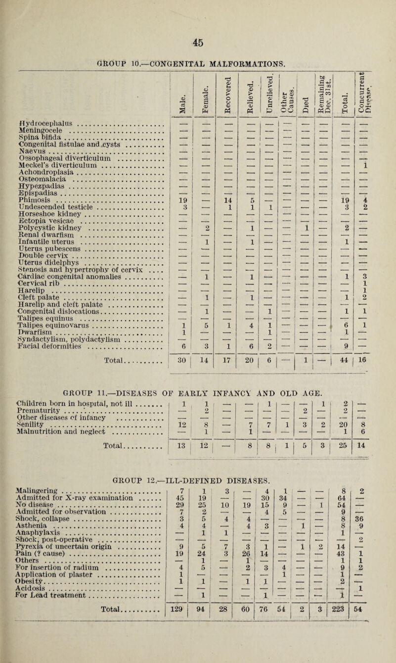 GROUP 10.—CONGENITAL MALFORMATIONS. Hydrocephalus . Meningocele . Spina bifida. Congenital fistulae and .cysts . Naevus. Oesophageal diverticulum . Meckel’s diverticulum. Achondroplasia. Osteomalacia . Hypezpadias. Epispadias. Undescended testicle. Horseshoe kidney. Ectopia vesicae . Polycystic kidney . Infantile uterus ... Uterus pubescens. Double cervix. Uterus didelphys . Stenosis and hypertrophy of cervix .... Cardiac congenital anomalies. Cervical rib. Harelip . Cleft palate... Harelip and cleft palate . Congenital dislocations. Talipes equinus .. Talipes equinovarus. Dwarfism. Syndactylism, polyclactylism. Facial deformities . GROUP 11.—DISEASES OF EARLY INFANCY AND OLD AGE. Children born in hospital, not ill. 1 1 — _ 1 — — 1 2 — Prematurity.‘.. _ 2 — — — — 2 — 2 — Senility . 12 I 8 — 7 7 1 3 2 20 8 Malnutrition and neglect . — ! 1 — 1 — — — — 1 6 8I GROUP 12.—ILL-DEFINED DISEASES. Malingering. 7 1 3 1 - 1 4 1 [ - f 8 2 Admitted for X-ray examination . 45 19 — 30 34 — 1 - 64 — Admitted for observation. 7 2 1 - — 1 4 5 — 9 — Shock, collapse. 3 5 4 4 — 8 36 Anaphylaxis . — 1 1 — i - — — 1 — Shock, post-operative . — — — — — — — 2 n Pain (? cause). 19 24 3 26 14 — — — 43 1 Others . — 1 — 1 — — — — 1 1 For insertion of radium . 4 5 — 2 3 4 — — 9 2 Application of plaster . 1 — — — — 1 — — 1 — Obesity. 1 1 — 1 1 — — — 2 ■- Acidosis. 1 For Lead treatment. — 1 — — 1 — — ■— 1 —