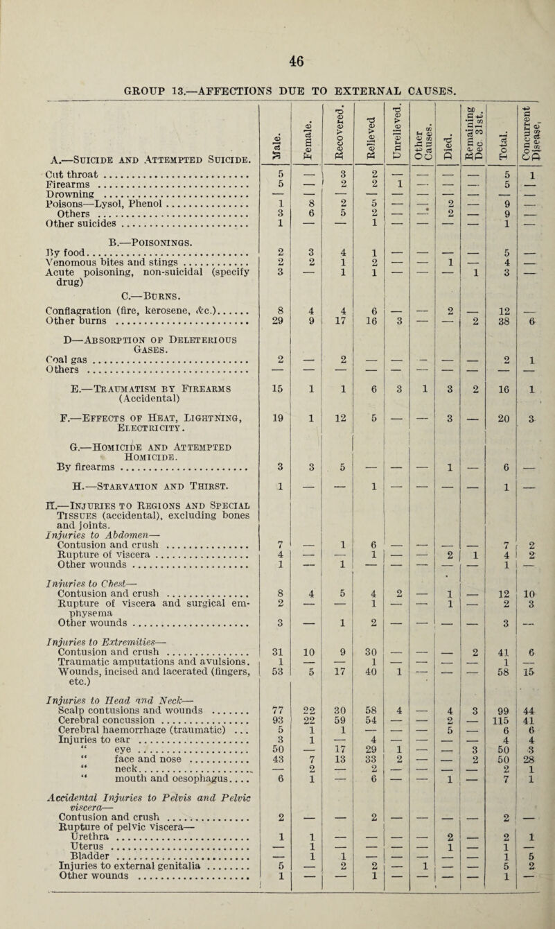 GROUP 13.—AFFECTIONS DUE TO EXTERNAL CAUSES. rO <D *C3 T5 K* 60 . 0*3 'a IS a> <6 US 7s a © > o o <v > V 'S H a GO a; co 5 S . TS © T309 a © © © a +* o 3 co- o 5? C GO A.—Suicide and Attempted Suicide. s Eh Ph P3 & oo 5 P3P H oP Cut throat. 5 — 3 2 — _ _ r- - 5 1 Firearms . 5 — 2 2 i — — — 5 Drowning . — — — — — — — — — — Poisons—Lysol, Phenol. 1 8 2 5 — — 2 — 9 — Others . 3 6 5 2 — 2 — 9 _ Other suicides. 1 — — 1 • — — — — 1 — B.—Poisonings. By food. 2 3 4 1 — — — — 5 -- Venomous bites and stings. 2 2 1 2 — — i — 4 Acute poisoning, non-suicidal (specify 3 — 1 1 — — 1 3 — drug) C.—Burns. * Conflagration (fire, kerosene, Arc.). 8 4 4 6 — — 2 _ 12 _ Other burns . 29 9 17 16 3 — — 2 38 6» D—Absorption of Deleterious Gases. Coal gas. 2 2 — _ — 9 1 Others . — — — — — — — — E.—Traumatism by Firearms 15 1 1 6 3 1 3 o 16 I (Accidental) ■ > F.—Effects of Heat, Lightning, Electricity. 19 1 12 5 _ 3 — 20 3 G.—Homicide and Attempted Homicide. By firearms. 3 3 5 — — — 1 — 6 — H.—Starvation and Thirst. 1 — — 1 —- — 1 — H.—Injuries to Regions and Special Tissues (accidental), excluding bones and joints. injuries to Abdomen— Contusion and crush . 7 _ 1 6 — — — 7 2 Rupture of viscera. 4 — — 1 — — 2 1 4 2 Other wounds. 1 i — — — — — 1 — Injuries to Chest—• Contusion and crush . 8 4 5 4 2 — 1 — 12 10 Rupture of viscera and surgical em- 2 — 1 — — 1 2 3 pnysema Other wounds. 3 1 2 — — — 3 — Injuries to Extremities— Contusion and crush . 31 10 9 30 — — — 2 41 & Traumatic amputations and avulsions. 1 — 1 — — — — 1 — Wounds, incised and lacerated (fingers, 53 5 17 40 1 — — .- 58 15 etc.) Injuries to Head and Neck— Scalp contusions and wounds . 77 22 30 58 4 — 4 3 99 44 Cerebral concussion. 93 22 59 54 — — 2 — 115 41 Cerebral haemorrhage (traumatic) ... 5 1 1 — — — 5 — 6 6 Injuries to ear . 3 1 __ 4 _ _ 4 4 “ eye . 50 17 291 1 — _ 3 50 3 “ face and nose . 43 7 13 33 2 — — 2 50 28 “ neck. — 2 — 2 — — _ _ 2 1 “ mouth and oesophagus.... 6 1 6 — — 1 — 7 1 Accidental Injuries to Pelvis and Pelvic ■viscera— Contusion and crush . Rupture of pelvic viscera— 2 — 2 — — — — 2 — Urethra . 1 1 — — — — 2 — o 1 Uterus . 1 — — — — 1 _ i — Bladder . — 1 1 — — — _ i 5 Injuries to external genitalia. 5 — 2 2 — 1 -- — 5 2 Other wounds . 1 j 1 r ' 1
