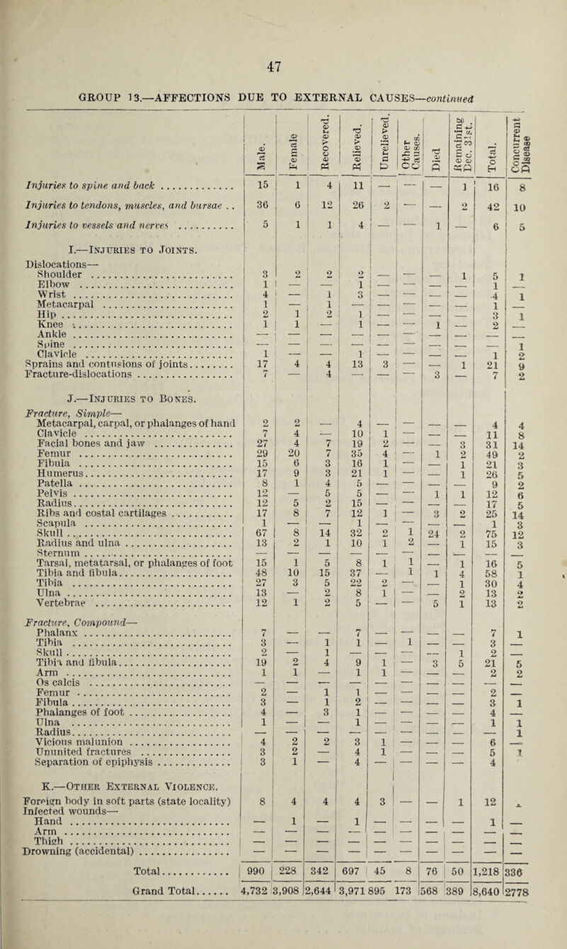 GROUP 13.—AFFECTIONS DUE TO EXTERNAL CAUSES—continued ! d bo <D CD 1 > c ^ J=* CD • | Male. Female > o o ID Ph 0) <£> Ph 1 u 1 S 1 0 i j Other i Causes. Died Ch £ d a> i) Total. Concurr Disease Injuries to spine and back. 15 1 4 ii — — ] 16 ! s Injuries to tendons, muscles, and bursae .. 36 6 12 26 2 •— — 2 42 i 10 Injuries to vessels and nerves . 5 1 1 4 1 —- 1 — 6 [ 5 I.—Injuries to Joints. Dislocations— Shoulder . 3 2 9 2 1 - — — i 5 2 Elbow . 1 1 — — 1 — — — 1 Wrist . 4 i - l 3 — — — _ 4 1 Metacarpal . 1 — l — — — — — 1 Hip. 2 l 2 1 — — — — 3 1 Knee •.. 1 l — 1 — — 1 _ 9. Ankle . —• — — — — — ■ — _ _ Spine . — _ — — — — — _ _ 1 Clavicle . 1 — — 1 — — — _ 1 2 Sprains and contusions of joints. 17 4 4 13 3 — — i 21 9 Fracture-dislocations. rj t — 4 — 3 — 7 2 J.—Injuries to Bones. ! | Fracture, Simple— Metacarpal, carpal, or phalanges of hand 2 2 4 — — — 4 4 Clavicle . 7 4 — 10 1 — _ 11 8 Facial bones and jaw . 27 4 7 19 2 _ — 3 31 14 Femur . 29 20 7 35 4 — 1 2 49 2 Fibula . 15 6 3 16 1 — — i 21 3 Humerus. 17 9 3 21 1 — — i 26 5 Patella. 8 1 4 5 — — _ 9 2 Pelvis. 12 — 5 5 — — 1 i 12 6 Radius. 12 5 2 15 _ 17 5 Ribs and costal cartilages. 17 8 7 12 1 3 2 25 14 Scapula . 1 — — 1 — — — — 1 3 Skull. 67 8 14 32 2 1 24 2 75 12 Radius and ulna. 13 2 1 10 i 2 — 1 15 3 Sternum.. — — — — — — _ _ Tarsal, metatarsal, or phalanges of foot 15 1 5 8 i 1 _ 1 16 5 Tibia and fibula. 48 10 15 37 1 1 4 58 1 Tibia . 27 3 5 22 2 — 1 30 4 Ulna. 13 -- 2 8 i — — 9 13 2 Vertebrae . 12 1 2 5 — — 5 l 13 2 Fracture, Compound— Phalanx. 7 — — 7 — — — _ 7 1 Tibia . 3 — 1 1 — 1 — _ 3 Skull .. 2 — 1 — — — — i 2 - Tibia and fibula. 19 2 4 9 i — 3 5 21 5 Arm . 1 1 1 i — _ 2 2 Os calcis . — — _ — — — — — Femur .. 2 — 1 1. — — — _ 2 ... Fibula. 3 — 1 1 2 — — — _ 3 1 Phalanges of foot. 4 _ | 3 1 — 1 — — — 4 Ulna . 1 _ _ 1 _ — 1 1 Radius. — — _i — _ _ 1 Vicious malunion . 4 2 2 3 i — — — 6 Ununited fractures . 3 2 — 4 i — — — 5 J Separation of epiphysis. 3 | 1 4 — — — 4 K.—Other External Violence. j i Foreign body in soft parts (state locality) Infected wounds— 8 4 4 4 3 1 — — 1 12 -X Hand . — 1 1 1 — — — 1 — Arm . -- — — -/ — — - [ — — - Thigh . — — — — — — — — — - . x Drowning (accidental). - I — — Total. 990 ; 228 342 697 45 8 76 50 1,218 336 Grand Total. 4,732 3,908 2,644 1 3,971 895 173 568 389 8,640 2778