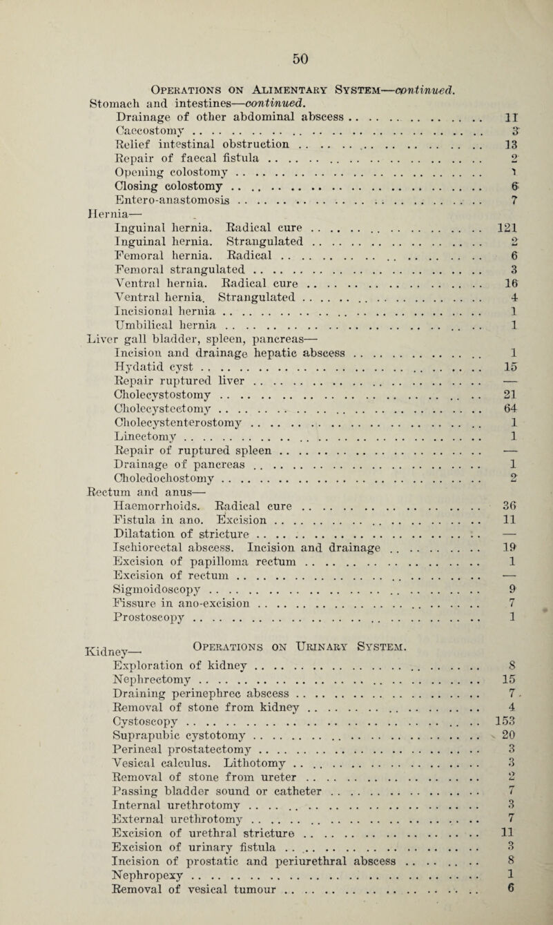 Operations on Alimentary System—continued. Stomach and intestines—continued. Drainage of other abdominal abscess. 11 Caecostomy. 3 Relief intestinal obstruction. ]3 Repair of faecal fistula. 2 Opening colostomy. I Closing colostomy. 6 Entero-anastomosis. 7 Hernia— Inguinal hernia. Radical cure. 121 Inguinal hernia. Strangulated. 2 Femoral hernia. Radical. 6 Femoral strangulated. 3 Ventral hernia. Radical cure. 16 Ventral hernia. Strangulated. 4 Incisional hernia. 1 Umbilical hernia.. . . . 1 Liver gall bladder, spleen, pancreas— Incision and drainage hepatic abscess. 1 Hydatid cyst. 15 Repair ruptured liver. — Cholecystostomy.. . 21 Cholecystectomy. 64 Cholecystenterostomy. 1 Lineetomy. 1 Repair of ruptured spleen. •—- Drainage of pancreas . .. 1 Choledoehostomy. 2 Rectum and anus— Haemorrhoids. Radical cure. 36 Fistula in ano. Excision. 11 Dilatation of stricture. — Ischiorectal abscess. Incision and drainage . .. 19 Excision of papilloma rectum. 1 Excision of rectum. — Sigmoidoscopy. 9 Fissure in ano-excision. 7 Prostoscopy. 1 Kidney_• Operations on Urinary System. Exploration of kidney. Nephrectomy. Draining perinephrec abscess. Removal of stone from kidney.. . , Cystoscopy.. Suprapubic cystotomy.... Perineal prostatectomy. Vesical calculus. Lithotomy . . ... Removal of stone from ureter. Passing bladder sound or catheter. Internal urethrotomy . . . . .... External urethrotomy.. .. Excision of urethral stricture. Excision of urinary fistula . . .. Incision of prostatic and periurethral abscess . Nephropexy. Removal of vesical tumour. 8 15 7 4 153 20 3 3 3 7 11 3 8 1 6