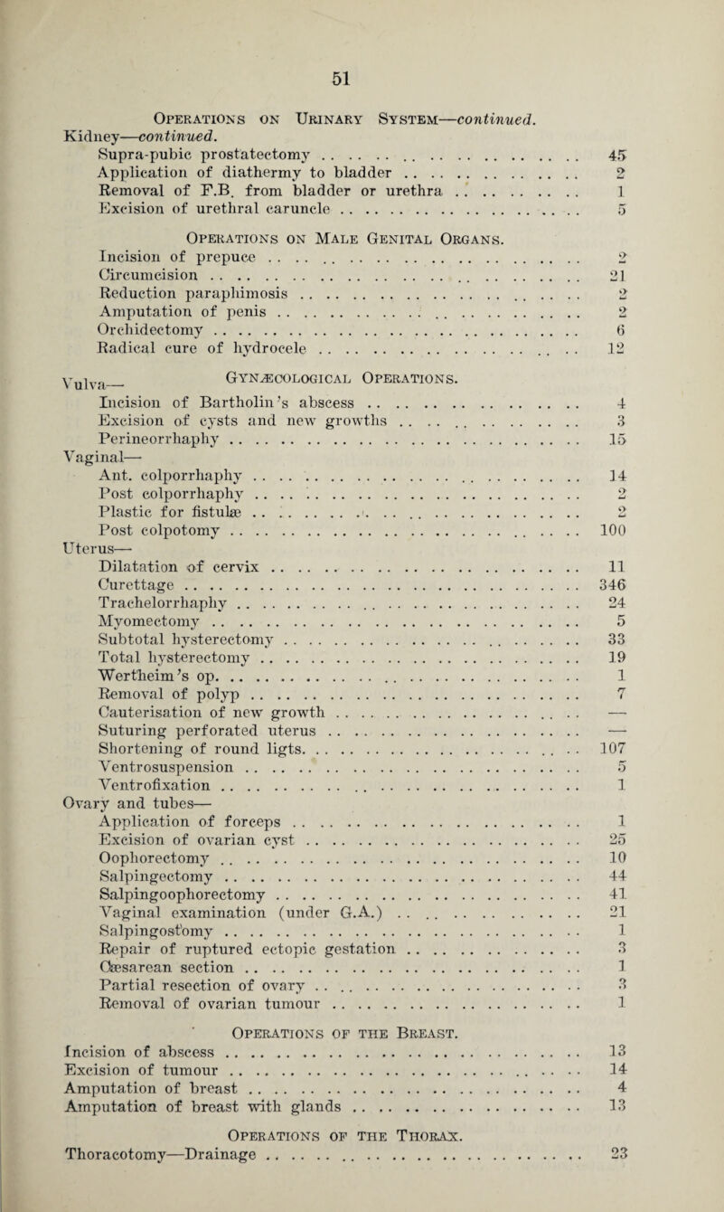 Operations on Urinary System—continued. Kidney—continued. Supra-pubic prostatectomy. 45 Application of diathermy to bladder. 2 Removal of F.B. from bladder or urethra. 1 Excision of urethral caruncle. 5 Operations on Male Genital Organs. Incision of prepuce . . . . . .. 2 Circumcision. 21 Reduction paraphimosis.. . . . . . 2 Amputation of penis. 2 Orchidectomy. 6 Radical cure of hydrocele.. . . . 12 Vulva__ Gynaecological Operations. Incision of Bartholin’s abscess. 4 Excision of cysts and new growths .. 3 Perineorrhaphy. 15 V aginal—- Ant. colporrhaphy. 14 Post colporrhaphy .. . . .. 2 Plastic for fistulae . . ..'. . . . .. 2 Post colpotomy.. . . . . . 100 Uterus—• Dilatation of cervix. 11 Curettage. 346 Trachelorrhaphy. 24 Myomectomy. 5 Subtotal hysterectomy. 33 Total hysterectomy. 19 Wertheim’s op. 1 Removal of polyp. 7 Cauterisation of new growth.. Suturing perforated uterus. —• Shortening of round ligts. 107 Ventrosuspension. 5 Ventrofixation. 1 Ovary and tubes— Application of forceps. 1 Excision of ovarian cyst. 25 Oophorectomy . .. 10 Salpingectomy. 44 Salpingoophorectomy. 41 Vaginal examination (under G.A.) . . . .. 21 Salpingostomy. 1 Repair of ruptured ectopic gestation. 3 Caesarean section. 1 Partial resection of ovary .. 3 Removal of ovarian tumour. 1 Operations of the Breast. Incision of abscess. 13 Excision of tumour.. . . . . . 14 Amputation of breast. 4 Amputation of breast with glands. 13 Operations of the Thorax. Thoracotomy—Drainage. 23