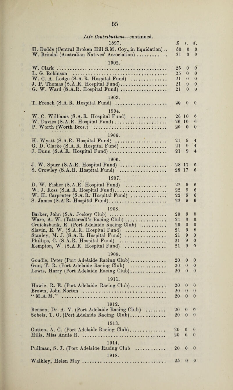 Life Contributions—continued. 1897. £ s. d. H. Dodds (Central Broken Hill S.M. Coy.,in liquidation).. 50 0 0 W. Brindal (Australian Natives’ Association). 21 0 0 1902. W. Clark... 25 0 0 L. G. Robinson . 25 0 0 W. C. A. Lodge (S.A.R. Hospital Fund) . 21 0 0 J. P. Thomas (S.A.B,. Hospital Fund). 21 0 0 G. W. Ward (S.A.R. Hospital Fund). 21 0 0 1903. T. French (S.A.R. Hospital Fund) . 20 0 0 1904. W. C. Williams (S.A.R. Hospital Fund) .. 26 10 6 W. Davies (S.A.R. Hospital Fund). 26 10 6 P. Worth (Worth Bros.) ... 20 0 0 1905. H. Wyatt (S.A.R. Hospital Fund) .. 21 9 4 G. D. Clarke (S.A.R. Hospital Fund). 21 9 4 J. Dunn (S.A.R. Hospital Fund). 21 9 4 1906. J. W. Spurr (S.A.R. Hospital Fund) . 28 17 6 S. Crowley (S.A.R. Hospital Fund) . 28 17 6 1907. D. W. Fisher (S.A.R. Hospital Fund) . 22 9 6 ML J. Ross (S.A.R. Hospital Fund). 22 9 6 W. H. Carpenter (S.A.R. Hospital Fund) . 22 9 6 S. James (S.A.R. Hospital Fund). 22 9 6 1908. Barker, John (S.A. Jockey Club) . 20 0 0 Ware, A. W. (Tattersall’s Racing Club). 21 0 0 Cruickshank, R. (Port Adelaide Kacing Club) . 20 0 0 Slavin, E. W. (S A.R. Hospital Fund) . 21 9 0 Stanley, M. J. (S.A.R. Hospital Fund) . 21 9 0 Phillips, C. (S.A.R. Hospital Fund) . 21 9 0 Kempton, W. (S.A.R. Hospital Fund) . 21 9 0 1909. Goudie, Peter (Port Adelaide Racing Club). 20 0 0 Gun, T. R. (Port Adelaide Racing Club) .. 20 0 0 Lewis, Harry (Port Adelaide Racing Club). 20 0 0 1911. Howie, R. E. (Port Adelaide Racing Club). 20 0 0 Brown, John Norton . 20 0 0 “ M.A.M.” . 20 0 0 1912. Benson, Dr. A. V. (Port Adelaide Racing Club) . 20 0 0 Sobels, T. 0. (Port Adelaide Racing Club). 20 0 0 1913. Cutten, A. C. (Port Adelaide Racing Club). 20 0 0 Hills, Miss Annie R. 20 0 0 1914. Pullman, S. J. (Port Adelaide Racing Club . 20 0 0 1918. Walkley, Helen May... 25 0 0