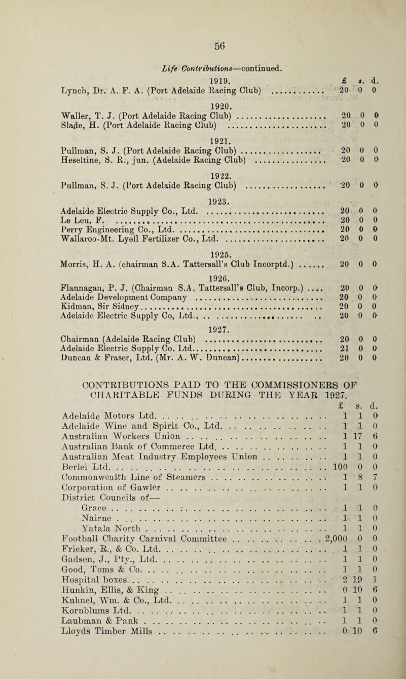 Life Contributions—continued. 1919. £ s. d. Lynch, Dr. A. F. A. (Port Adelaide Racing Club) . 20 0 0 1920. Waller, T. J. (Port Adelaide Racing Club) . 20 0 0 Slade, H. (Port Adelaide Racing Club) . 20 0 0 1921. Pullman, S. J. (Port Adelaide Racing Club). 20 0 0 Heseltine, S. R., jun. (Adelaide Racing Club) . 20 0 0 1922. Pullman, S. J. (Port Adelaide Racing Club) . 20 0 0 1923. Adelaide Electric Supply Co., Ltd... 20 0 0 Le Leu, F. 20 0 0 Perry Engineering Co., Ltd... 20 0 0 Wallaroo-Mt. Lyell Fertilizer Co., Ltd. 20 0 0 1925. Morris, H. A. (chairman S.A. Tattersall’s Club Incorptd.) . 20 0 0 1926. Flannagan, P. J. (Chairman S.A. Tattersall’s Club, Incorp.) .... 20 0 0 Adelaide Development Company . 20 0 0 Kidman, Sir Sidney. 20 0 0 Adelaide Electric Supply Co, Ltd.,. 20 0 0 1927. Chairman (Adelaide Racing Club) . 20 0 0 Adelaide Electric Supply Co. Ltd. 21 0 0 Duncan & Fraser, Ltd. (Mr. A. W. Duncan). 20 0 0 CONTRIBUTIONS PAID TO THE COMMISSIONERS OF CHARITABLE FUNDS DURING THE YEAR 1927. £ s. d. Adelaide Motors Ltd... 1 1 0 Adelaide Wine and Spirit Co., Ltd. 1 1 0 Australian Workers Union. 1 17 6 Australian Bank of Commerce Ltd.. 1 1 0 Australian Meat Industry Employees Union. 1 1 0 Berlei Ltd.. ... . .. 100 0 0 Commonwealth Line of Steamers. 18 7 Corporation of Gawler. 1 1 0 District Councils of— Grace. 1 1 0 Nairne .. 1 1 0 Yatala North. 1 1 0 Football Charity Carnival Committee. 2,000 0 0 Fricker, R., & Co. Ltd. 1 1 0 Gadsen, J., Pty., Ltd. 1 1 0 Good, Toms So Co.. .. 1 1 0 Hospital boxes. 2 19 1 Hunkin, Ellis, & King .. 0 10 6 Kuhnel, Win. & Co., Ltd. 1 1 0 Kornblums Ltd. 1 1 0 Laubman & Pank. 1 1 0 Lloyds Timber Mills.. ... 0 10 6