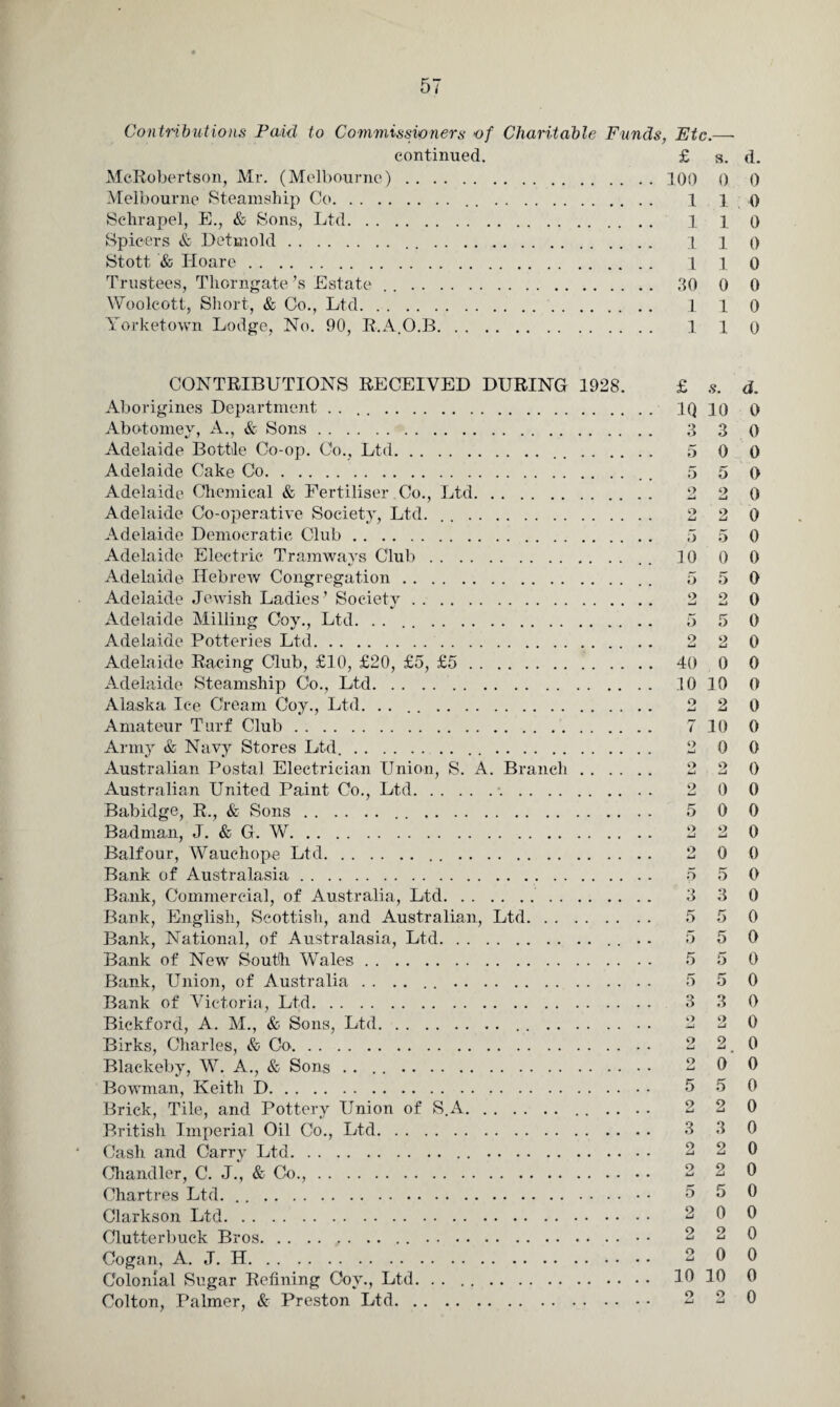 Contributions Paid to Commissioners of Charitable Funds, Etc.— continued. £ s. d. McRobertson, Mr. (Melbourne). 100 0 0 Melbourne Steamship Co.. .. 1 10 Schrapel, E., & Sons, Ltd. 1 1 0 Spicers & Detmold. 1 l o Stott & Hoare. 1 l 0 Trustees, Thorngate’s Estate . .. 30 0 0 Woolcott, Short, & Co., Ltd. 1 1 0 Yorketown Lodge, No. 90, R.A.O.B. 1 1 0 CONTRIBUTIONS RECEIVED DURING 1928. £ s. d. Aborigines Department .. IQ 10 0 Abotomey, A., & Sons. 3 3 o Adelaide Bottle Co-op. Co., Ltd. 5 0 0 Adelaide Cake Co. . 5 5 o Adelaide Chemical & Fertiliser Co., Ltd. 2 2 0 Adelaide Co-operative Society, Ltd. .. 2 2 0 Adelaide Democratic Club. 5 5 0 Adelaide Electric Tramways Club.. . 10 0 0 Adelaide Hebrew Congregation. 5 5 0 Adelaide Jewish Ladies ’ Society. 2 2 0 Adelaide Milling Coy., Ltd. . .. 5 5 0 Adelaide Potteries Ltd. 2 2 0 Adelaide Racing Club, £10, £20, £5, £5 . 40 0 0 Adelaide Steamship Co., Ltd. 10 10 0 Alaska Ice Cream Coy., Ltd. .. 2 2 0 Amateur Turf Club. 7 10 0 Army & Navy Stores Ltd.. 2 0 0 Australian Postal Electrician Union, S. A. Branch. 2 2 0 Australian United Paint Co., Ltd.*.. 2 0 0 Babidge, R., & Sons. 5 0 0 Badman, J. & G. W. 2 2 0 Balfour, Wauchope Ltd. 2 0 0 Bank of Australasia. 5 5 0 Bank, Commercial, of Australia, Ltd. 3 3 0 Bank, English, Scottish, and Australian, Ltd. 5 5 0 Bank, National, of Australasia, Ltd. 5 5 0 Bank of New South Wales. 5 5 0 Bank, Union, of Australia. 5 5 0 Bank of Victoria, Ltd. 3 3 0 Bickford, A. M., & Sons, Ltd. 2 2 0 Birks, Charles, & Co. 2 2 .0 Blackeby, W. A., & Sons .. 2 0 0 Bowman, Keith D. 5 5 0 Brick, Tile, and Pottery Union of S.A. 2 2 0 British Imperial Oil Co., Ltd. 3 3 0 Cash and Carry Ltd. 2 2 0 Chandler, C. J., & Co.,. 2 2 0 Chartres Ltd.. 5 5 0 Clarkson Ltd. 2 0 0 Clutterbuck Bros. 2 2 0 Cogan, A. J. H. 2 0 0 Colonial Sugar Refining Coy., Ltd. . .. 10 10 0 Colton, Palmer, & Preston Ltd. 2 2 0