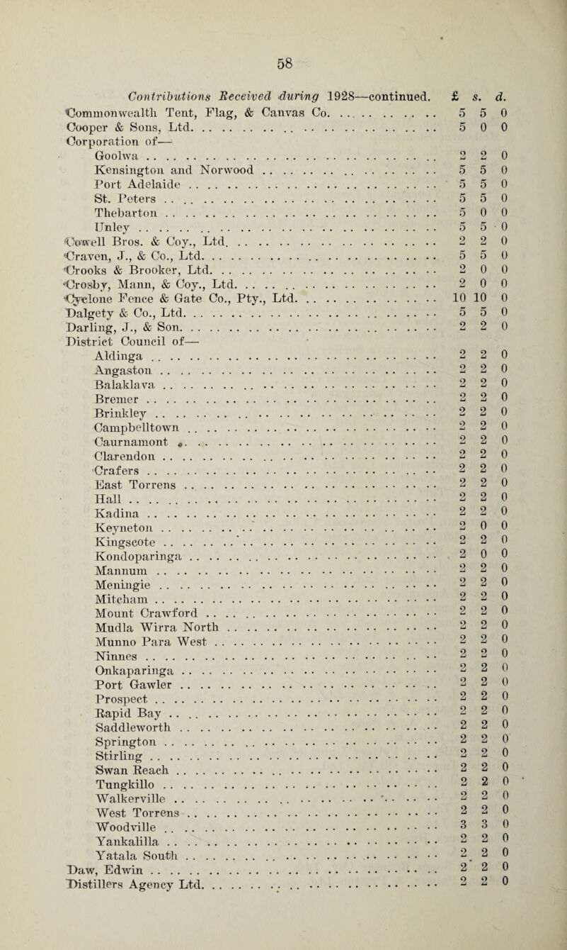 Contributions Received during 1928—continued. £ s. d. Commonwealth Tent, Flag, & Canvas Co. 5 5 0 Cooper & Sons, Ltd. 5 0 0 Corporation of-— Goolwa. 2 2 0 Kensington and Norwood. 5 5 0 Port Adelaide. 5 5 0 St. Peters .. 5 5 0 Thebarton. 5 0 0 ITnley. 5 5 0 Cowell Bros. & Coy., Ltd.. 2 2 0 'Craven, J., & Co., Ltd. 5 5 0 Crooks & Brooker, Ltd. 2 0 0 ♦Crosby, Mann, & Coy., Ltd. 2 0 0 Cyclone Fence & Gate Co., Pty., Ltd. 10 10 0 Dalgety & Co., Ltd. 5 5 0 Darling, J., & Son. 2 2 0 District Council of— Aldinga. 2 2 0 Angaston. 2 2 0 Balaklava. 2 2 0 Bremer. 2 2 0 Brinkley. 2 2 0 Campbelltown. 2 2 0 Caurnamont .. 2 2 0 Clarendon. 2 2 0 Crafers. 2 2 0 East Torrens. 2 2 0 Hall. 2 2 0 Kadina. 2 2 0 Keyneton. 2 0 0 Kingscote. 2 2 0 Kondoparinga. 2 0 0 Mannum. 2 2 0 Meningie. 2 2 0 Mitcham. 2 2 0 Mount Crawford. 2 2 0 Mudla Wirra North. 2 2 0 Munno Para West. 2 2 0 Ninnes. 2 2 0 Onkaparinga. 2 2 0 Port Gawler. 2 2 0 Prospect. 2 2 0 Rapid Bay .. 2 2 0 Saddleworth.•• 2 2 0 Springton. 2 2 0 Stirling. 2 2 0 Swan Reach. 2 2 0 Tungkillo. 2 2 0 Walker ville..*. 22 0 West Torrens. 2 2 0 Wood ville. 3 3 0 Yankalilla. 2 2 0 Yatala South. 2 2 0 Daw, Edwin. 2 2 0 Distillers Agency Ltd. 2 2 0