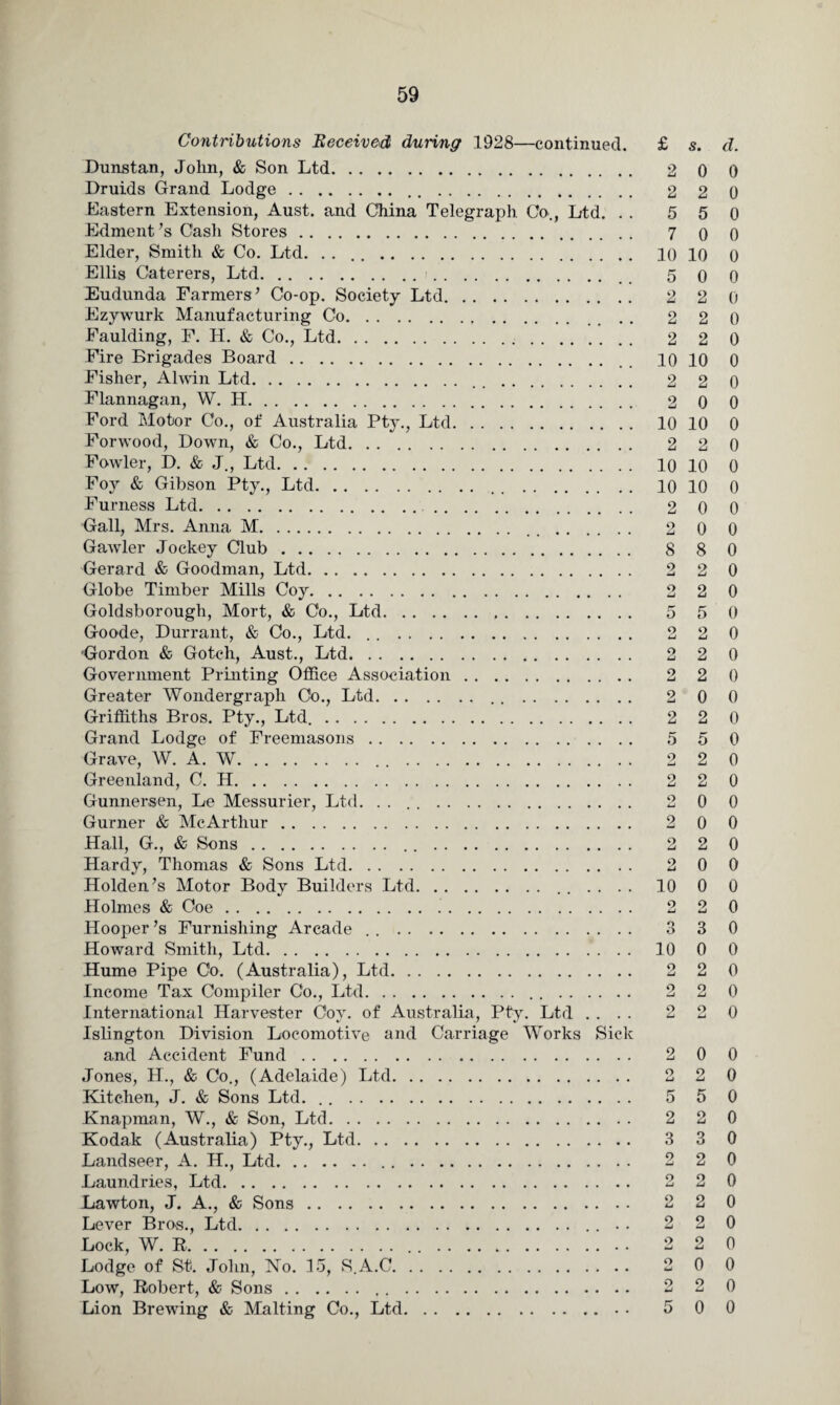 Contributions Beceived during 1928—continued. Dunstan, John, & Son Ltd. Druids Grand Lodge.... Eastern Extension, Aust. and China Telegraph Co., Ltd. . . Edment’s Cash Stores. Elder, Smith & Co. Ltd. . . ... Ellis Caterers, Ltd.. Eudunda Farmers’ Co-op. Society Ltd. Ezywurk Manufacturing Co... Faulding, F. H. & Co., Ltd. Fire Brigades Board. Fisher, Alwin Ltd.. .. Flannagan, W. H. Ford Motor Co., of Australia Pty., Ltd. Forwood, Down, & Co., Ltd. Fowler, D. & J., Ltd. Foy & Gibson Pty., Ltd. . Furness Ltd. Gall, Mrs. Anna M. . Gawler Jockey Club. Gerard & Goodman, Ltd. Globe Timber Mills Coy. Goldsborough, Mort, & Co., Ltd... Goode, Durrant, & Co., Ltd. . .. ^Gordon & Gotch, Aust., Ltd. Government Printing Office Association. Greater Wondergrapli Co., Ltd.. .. Griffiths Bros. Pty., Ltd.. Grand Lodge of Freemasons. Grave, W. A. W.. .. Greenland, C. H. Gunnersen, Le Messurier, Ltd. . . . .. Gurner & McArthur. Hall, G., & Sons.... Hardy, Thomas & Sons Ltd. Holden’s Motor Body Builders Ltd.. . . . Holmes & Coe. Hooper’s Furnishing Arcade . .. Howard Smith, Ltd. Hume Pipe Co. (Australia), Ltd. Income Tax Compiler Co., Ltd.. .. International Harvester Coy. of Australia, Pty. Ltd . . Islington Division Locomotive and Carriage Works Sick and Accident Fund. Jones, H., & Co., (Adelaide) Ltd. Kitchen, J. & Sons Ltd. . .. Knapman, W., & Son, Ltd. Kodak (Australia) Pty., Ltd. Landseer, A. H., Ltd.. .. Laundries, Ltd. Lawton, J. A., & Sons. Lever Bros., Ltd.. . Lock, W. R.. .. Lodge of St. John, No. 15, S.A.C. Low, Robert, & Sons.. .. Lion Brewing & Malting Co., Ltd. £ s. d. 2 0 0 2 2 0 5 5 0 7 0 0 10 10 0 5 0 0 2 2 0 2 2 0 2 2 0 10 10 0 2 2 0 2 0 0 10 10 0 2 2 0 10 10 0 10 10 0 2 0 0 2 0 0 8 8 0 2 2 0 2 2 0 5 5 0 2 2 0 2 2 0 2 2 0 2 0 0 2 2 0 5 5 0 2 2 0 2 2 0 2 0 0 2 0 0 2 2 0 2 0 0 10 0 0 2 2 0 3 3 0 10 0 0 2 2 0 2 2 0 2 2 0 2 0 0 2 2 0 5 5 0 2 2 0 3 3 0 2 2 0 2 2 0 2 2 0 2 2 0 2 2 0 2 0 0 2 2 0 5 0 0