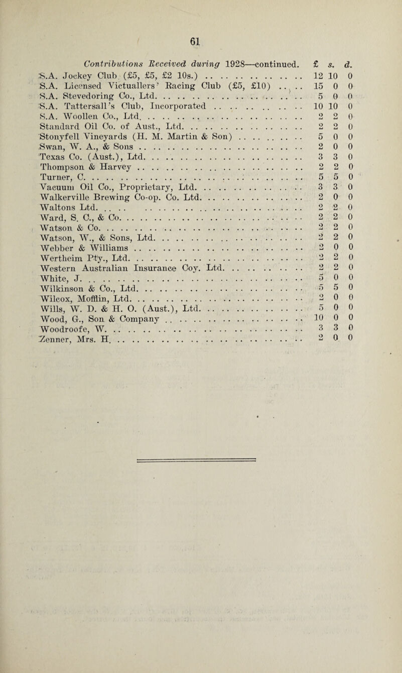 Contributions Received during 1928—continued. £ s. 35.A. Jockey Club (£5, £5, £2 10s.). 12 10 S.A. Licensed Victuallers’ Racing Club (£5, £10) .. .. 15 0 S.A. Stevedoring Co., Ltd. 5 0 S.A. TattersalLs Club, Incorporated. 10 10 S.A. Woollen Co., Ltd.. 2 2 Standard Oil Co. of Aust., Ltd. 2 2 Stonyfell Vineyards (H. M. Martin & Son). 5 0 Swan, W. A., & Sons. 2 0 Texas Co. (Aust.), Ltd. 3 3 Thompson & Harvey. 2 2 Turner, C.:. 5 5 Vacuum Oil Co., Proprietary, Ltd. 3 3 Walkerville Brewing Co-op. Co. Ltd. 2 0 Waltons Ltd. .... .... . . . 2 2 Ward, S. C., & Co. 2 2 Watson & Co. 2 2 Watson, W., & Sons, Ltd. 2 2 Webber & Williams. 2 0 Wertheim Pty., Ltd. 2 2 Western Australian Insurance Coy. Ltd. 2 2 White, J.. 5 0 Wilkinson & Co., Ltd. 5 5 Wilcox, Mofflin, Ltd. 2 0 Wills, W. D. & H. O. (Aust.), Ltd. 5 0 Wood, G., Son & Company . .. 10 0 Woodroofe, W. 3 3 tenner, Mrs. H.. 2 0 d. 0 0 0 0 0 0 0 0 0 0 0 0 0 0 0 0 0 0 0 0 0 0 0 0 0 0 0