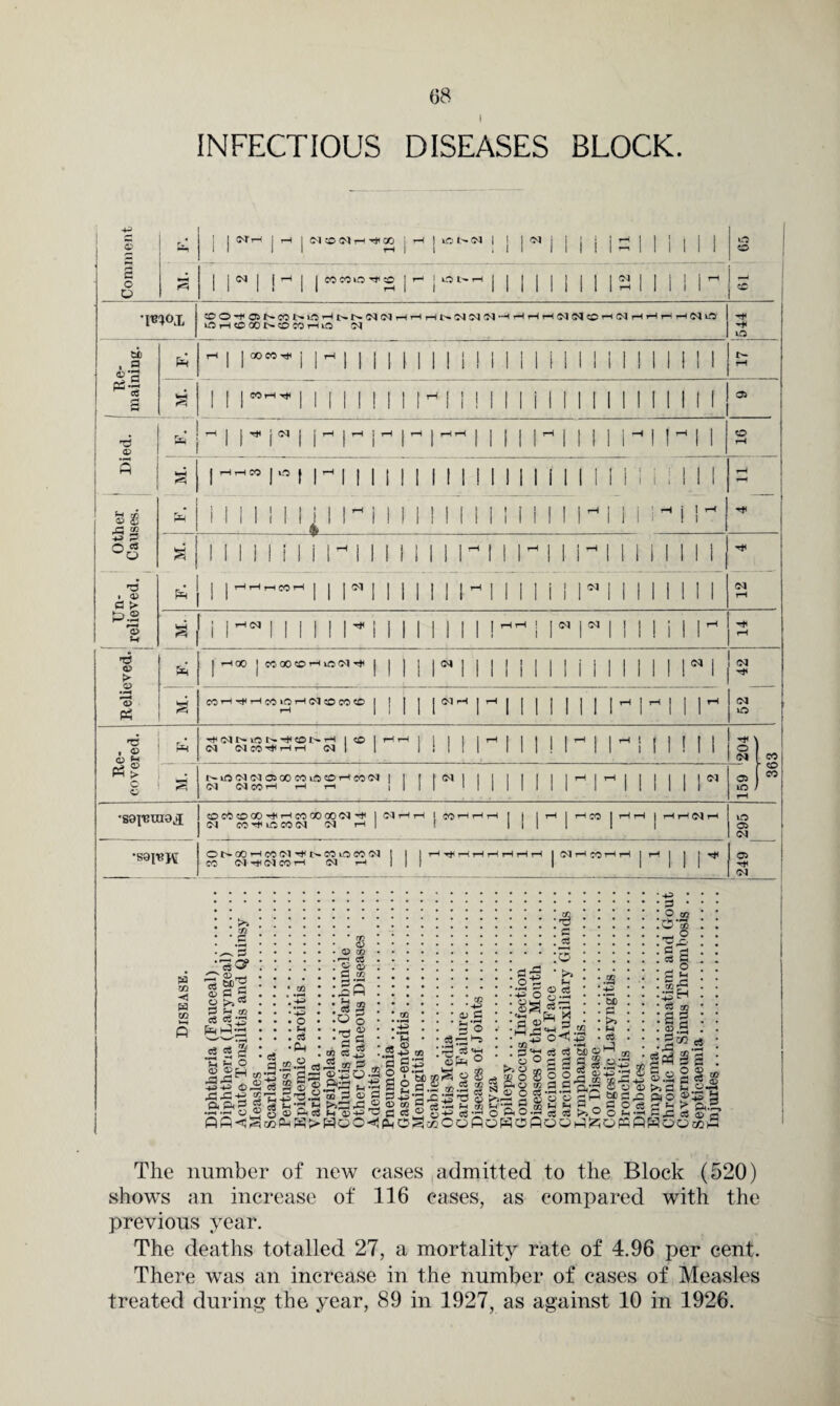 INFECTIOUS DISEASES BLOCK. © > Q © rH go j ecoo<ot-i 10■<* (M COrH-rt<rHcO>OrH(5Jt0cOSO <N i rp S r. j [ or’—1 | rH | j rH j ID l> <M i r i i ! i IS 1 1 1 1 1 1 o o 8 o O •—1 | j 04 | | rH | j COCOO-tf 35 j r—1 j O l> rH [Jill! 1 1 12 1 <6 T«m CCO,H<Oi^C01>>OrHl>I>«Cs3(NrHrHrHl'^C4C<l<>l~HrHrHrHCs3S^CCTH(>3rHrHrHrH<>3lO ICHCOOONCOWHIO 'M 544 &i> • 2 &h rH 1 I00 00 1 |H 1 1 1 II II ! i 1 1 1 i 1 [ i 1 1 1 1 1 1 1 ! 1 ! t- rH *3 2 VH 1 I 1Mill!! 11!!! 1 1 i 1 I 1 ! 1 1 1 1 1 1 I 1 05 d CP rHj jr^j<>3J jrHJrHjrH 11 N 1 1 1 1 I 1 1 ll (1 1 o rH •a H |rH^CO |0 [ | - | | | | ill!!! MINI 1 1 1 i ! i i 1 1 1 rH M rr> © © ,p £ rH U 1 1 ! I M i ri 1 1 1 ! ! 1 1 ! 1 1 1 ! 1 1\ i!f ! rj< 73 P o a M. 111iii i i r 111 i 1 1 1 1 1 1 1 1 1 i 1 H 1 ! II l r# rs ■ 45 a > * | j rH rH rH CO rH | | | 0-1 J | III!! 1 ! 1 i ! r 11 1 1 1 ! ! 1 (M rH P.2 r< © Hf M. r I r* 111111- i i III!!! HHI lN r 1 I 1 ! i 1 1 rH (Ml I <N I I rt< (M ITS T3 • £ C3 fr-i * £ o '^MNlON'^CDi>H <N NW^HH <M «o l^lfi04(MC5GOCOiri«OrHcO<N I <N <5J CO TH1 i—I rH 11 <N r* o N 05 lO 'SflTRTTlS J CDCO<DOOHt<^COOOOO<MTt< ] NHrl I CO t Bopiuoa j N C0^U1C0(N (N rH I i I CO l<Ni •S81«K m ta m M A Ot+OOr-ICO(M'^'«>COiOeO<M CO Ol r^< cO rH 03 rH >> m P - Ca '•SO? 45 C3 S O >,=« 0 rH 05 cS C«V3 '5 !h o 0 2 2H *3 +3 *5 45 — c$ asgjg A A <5^1/3 rH Tji rH rH rH rH rH rH 03 rH CO H H lO a 03 03 * * * 02 • • (j) - • © 03 • • r1“! C$ . . ^ © . . a m • 03 • »|-H . : ag . .-aW . 4-> • *73 • o • • J3 03 : :o§ * * 03 • • »H • Sh . c3 : :^g •Ph «.g r-* • _ft S P * cC 2 P Tf> jH H W 03 02 H-H 4J c3 2 S ® ft;a 5^.2’S G 45 a P W3!>HoO-«!aj 3 o Cj-0 l“S 05A ° P ■ 5b 9 <$ a2.2-?.2;2=§ O^ceCoA • * : a . p :3 35 >> 03 03 P >,§ _a 03 O S ftO £45 o C?as a ofio OHO r- *H n ° ^ o o ••■* a esq X ©^ 3 «*h rj is c3 C3 ’Sb 9 02 b£ P M c3 hP •+a • * P * O OJ :o*3 ;sl :Sl :~S :§ 3 • <a.S ■J* 03 2 2.2 p,s S’o'S ^,’3 G Soo ^A SPS-S ftO £ •r* ce a o *h--h a.c a Aooa£;oPhAAoo eS a s® 38 g ft .a. 45 0 oo A The number of new cases admitted to the Block (520) shows an increase of 116 cases, as compared with the previous year. The deaths totalled 27, a mortality rate of 4.96 per cent. There was an increase in the number of cases of Measles treated during the year, 89 in 1927, as against 10 in 1926. 363