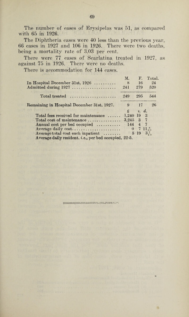 The number of eases of Erysipelas was 51, as compared with 65 in 1926. The Diphtheria cases were 40 less than the previous year,. 66 cases in 1927 and 106 in 1926. There were two deaths, being a mortality rate of 3.03 per cent. There were 77 cases of Scarlatina treated in 1927, as. against 75 in 1926. There were no deaths. There is accommodation for 144 cases. M. F. Total. In Hospital December 31st, 1926 . 8 16 24 Admitted during 1927 . 241 279 520 Total treated . 249 295 544 Remaining in Hospital December 31st, 1927. 9 17 26 £ s. d. Total fees received for maintenance . 1,240 19 3 Total cost of maintenance. 3,245 3 7 Annual cost per bed occupied . 144 4 7 Average daily cost. 0 7 11 ts0 Average total cost each inpatient . 5 19 3J(>