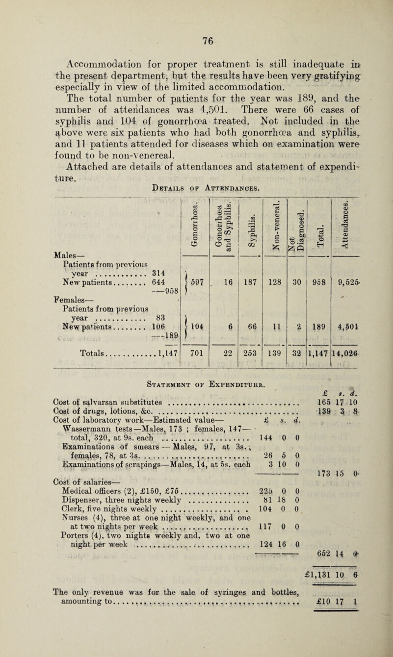 Accommodation for proper treatment is still inadequate in the present department, but the results have been very gratifying especially in view of the limited accommodation. The total number of patients for the year was 189, and the number of attendances was 4,501. There were 66 cases of syphilis and 104 of gonorrhoea treated. Not included in the above were six patients who had both gonorrhoea and syphilis, and 11 patients attended for diseases which on examination were found to be non-venerea). Attached are details of attendances and statement of expendi¬ ture. Details of Attendances. Males— Patients from previous year . New patients. Females— Patients from previous year ..... New patients. Totals 1 Gonorihoea. -—- Gonorihoea and Syphilis. i Syphilis. 1 Non-veneral. Not Diagnosed. Total. Attendances. 314 ) 644 597 16 187 128 30 958 9,525- -958 ) .> ■ 83 ) 106 } 104 6 66 11 2 189 4,501 -189 J ..1,147 701 22 253 139 32 1,147 14,026 Statement of Expenditure. Cost of salvarsan substitutes . Cost of drugs, lotions, &c. Cost of laboratory work—Estimated value— £ s. d. Wassermann tests—Males, 173 ; females, 147— total, 320, at 9s. each . 144 0 0 Examinations of smears — Males, 97, at 3s., females, 78, at -3s...... 26 5 0 Examinations of scrapings—Males, 14, at 5s. each 3 10 0 Cost of salaries— Medical officers (2), £150, £75. 225 0 0 Dispenser, three nights weekly . bl 18 0 Clerk, five nights weekly. 104 0 0 Nurses (4), three at one night weekly, and one at two nights per week. 117 0 0 Porters (4), two nights weekly and, two at one night per week ...;. 124 16 0 £ s. d. 165 17 10 139 3. % 173 15 O' 652 14 O’ £1,131 10 6 The only revenue was for the sale of syringes and bottles, amounting to.......... £10 17 1