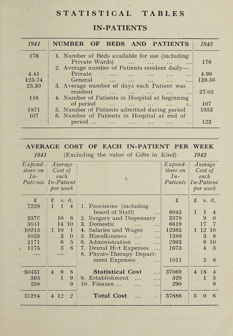 STATISTICAL TABLES IN-PATIENTS 1941 NUMBER OF BEDS AND PATIENTS 1942 176 1. Number of Beds available for use (including Private Wards) 2. Average number of Patients resident daily— 176 4.41 Private 4.99 125.74 General ' ... 139.56 25.39 3. Average number of days each Patient was resident 27.02 116 4. Number of Patients in Hospital at beginning of period ... ... ... ... . 107 1871 5. Number of Patients admitted during period 1953 107 6. Number of Patients in Hospital at end of period ... 123 AVERAGE COST OF EACH IN-PATIENT PER WEEK 1941 (Excluding the value of Gifts in Kind) 1942 Expend¬ iture on In- Patients Average Cost of each In-Patient per week ft Expend¬ iture on In- Patients Average Cost of each In-Patient per week £ £ s. d. £ £ s. d. 7228 1 1 4 ]. Provisions (including board of Staff) 8043 1 1 4 3576 10 6 2. Surgery and Dispensary 3378 9 0 5011 14 10 3. Domestic 6619 17 7 10215 1 10 1 4. Salaries and Wages 12363 1 12 10 1025 3 0 5. Miscellaneous 1389 3 8 2171 6 5 6. Administration ... 2593 6 10 1175 3 6 7. Dental Hut Expenses ... 1673 4 5 — — 8. Physio-Therapy Depart- ment Expenses 1011 2 8 30431 4 9 8 Statistical Cost 37069 4 18 4 595 1 9 9. Establishment 529 1 5 258 9 10. Finance ... 290 9