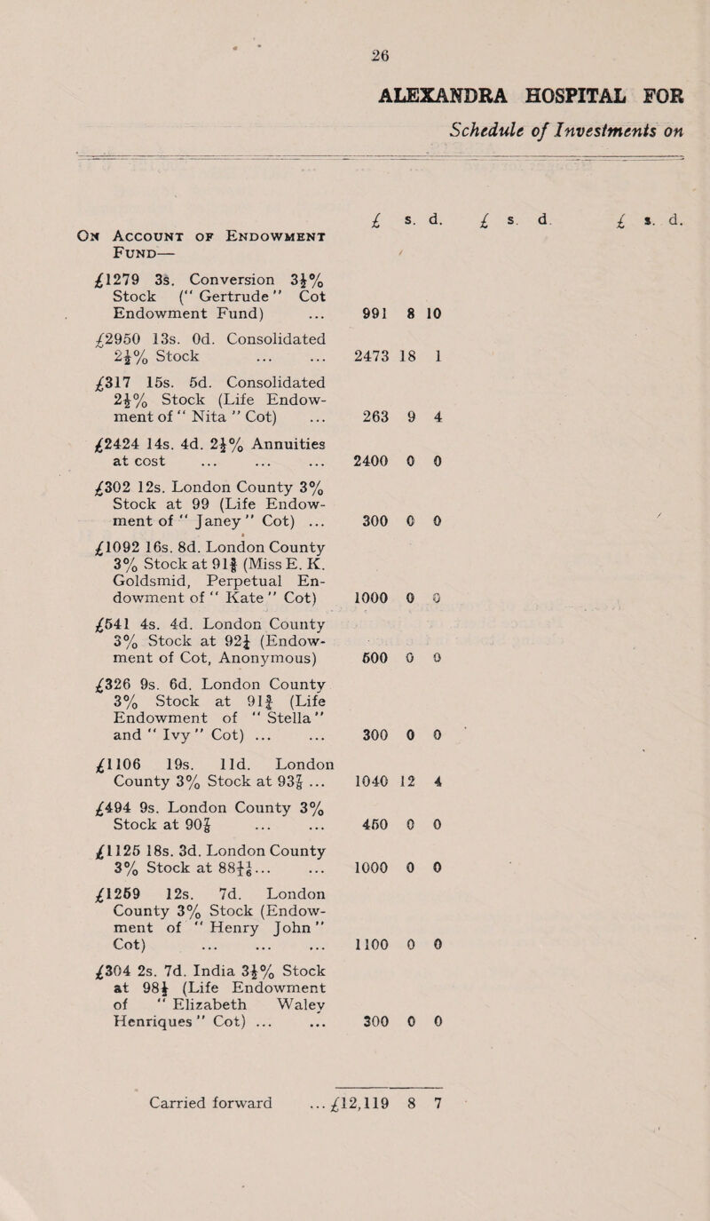 ALEXANDRA HOSPITAL FOR Schedule of Investments on On Account of Endowment Fund— ,£1279 3s. Conversion 3^% Stock (“Gertrude” Cot Endowment Fund) ,£2950 13s. Od. Consolidated 2f% Stock ,£317 15s. 5d. Consolidated 2£% Stock (Life Endow¬ ment of “ Nita ” Cot) *£2424 14s. 4d. 2f% Annuities at cost ... ... ... ,£302 12s. London County 3% Stock at 99 (Life Endow¬ ment of “ Janey” Cot) ... ,£1092 16s. 8d. London County 3% Stock at 91| (Miss E. K. Goldsmid, Perpetual En¬ dowment of  Kate ” Cot) ^541 4s. 4d. London County 3% Stock at 92 J (Endow¬ ment of Cot, Anonymous) ,£326 9s. 6d. London County 3% Stock at 9 If (Life Endowment of “ Stella” and “ Ivy ” Cot) ... ,£1106 19s. lid. London County 3% Stock at 93£ ... ,£494 9s. London County 3% Stock at 90£ /1125 18s. 3d. London County 3% Stock at 88fg... ,£1269 12s. 7d. London County 3% Stock (Endow¬ ment of “Henry John” Oot) ... ... ... ,£304 2s. 7d. India 3£% Stock at 98^ (Life Endowment of “ Elizabeth Waley Henriques ” Cot) ... £ s. d. £ s. d. £ ». d. 991 8 10 2473 18 1 263 9 4 2400 0 0 300 0 0 1000 0 0 600 0 0 300 0 0 1040 12 4 460 0 0 1000 0 0 1100 0 0 300 0 0