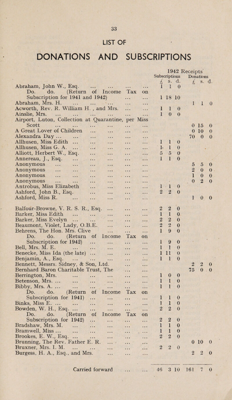 LIST OF DONATIONS AND SUBSCRIPTIONS 1942 Receipts Subscriptions Donations £ s. d. £ s. d. Abraham, John W., Esq. . . . . . • l 1 0 Do. do. (Return of Income Tax on Subscription for 1941 and 1942) . . . l 18 10 Abraham, Mrs. H. . . • • • • 1 1 0 Acworth, Rev. R. William H. , and Mrs. • • • , , , l 1 0 Ainslie, Mrs. • • • • • ♦ l 0 0 Airport, Luton, Collection at Quarantine, per Miss Scott ... 0 15 0 A Great Lover of Children • • • > • • 0 10 0 Alexandra Day ... • • • . . . 70 0 0 Allhusen, Miss Edith ... • • • • • • 1 1 0 Allhusen, Miss G. A. ... • • • • • • l. 1 0 Alliott, Herbert W., Esq. • • • 5 5 0 Annereau, J., Esq. • . • • • • 1 1 0 Anonymous • • • . . . 5 5 0 Anonymous ♦ . . • . . 2 0 0 Anonymous . • . • . . 1 0 0 Anonymous . . . • . . ■ 0 2 0 Antrobus, Miss Elizabeth • • • • • • 1 1 0 Ashford, John B., Esq. , ( t . . . 2 2 0 Ashford, Miss R. ... 1 0 0 Balfour-Browne, V. R. S. R., Esq. ... 2 2 0 Barker, Miss Edith • • • . • • 1 1 0 Barker, Miss Evelyn ... • • • • • • 2 2 0 Beaumont, Violet, Lady, O.B.E. • • • ... 2 2 0 Behrens, The Hon. Mrs. Clive • • • . . . 1 9 0 Do. do. (Return of Income Tax on Subscription for 1942) • . . • « • 1 9 0 - Bell, Mrs. M. E. • • • • • • 1 1 0 Benecke, Miss Ida (the late) ... • • • ... 1 11 0 Benjamin, A., Esq. . . . • • . 1 1 0 Bennett, Messrs. Sidney, & Son, Ltd. • • • • • • 2 2 0 Bernhard Baron Charitable Trust, The . . • • • • 75 0 0 Berrington, Mrs. • . • ... 1 0 0 Betenson, Mrs. ... • * • • • • 1 1 0 Bibby, Mrs. A. ... • • • „ • . 1 1 0 Do. do. (Return of Income Tax on Subscription for 1941) ... . . • ... 1 1 0 Binks, Miss E. ... • • • • • • 1 1 0 Bowden, W. H., Esq. ... • • • • • • 2 2 0 Do. do. (Return of Income Tax on Subscription for 1942) ... • . • • . • 2 2 0 Bradshaw, Mrs. M. • • • • • • 1 1 0 Bramwell, Miss ... ... 1 1 0 Brookes, E. W., Esq. ... • • • • • • 2 2 0 Brunning, The Rev. Father E. R. • • • • • • 0 10 0 Bruxner, Mrs. I. M. • • • 2 2 0 Burgess, H. A., Esq., and Mrs. ... ... 2 2 0