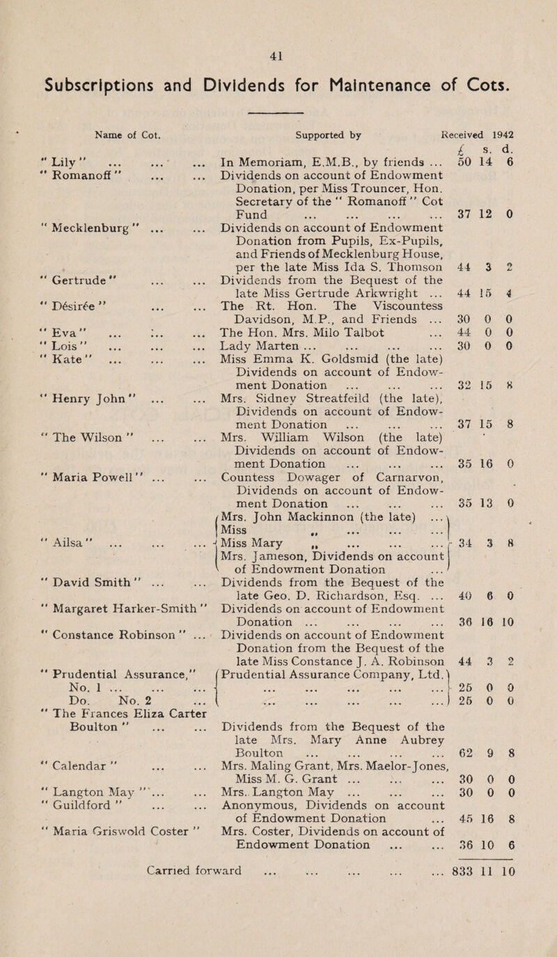 Subscriptions and Dividends for Maintenance of Cots. Name of Cot.  Lilv  “ Romanoff  Mecklenburg*' ...  Gertrude   D6sir£e ” Eva ... :.. Lois . Kate .  Henry John   The Wilson   Maria Powell  ... Ailsa . David Smith.  Margaret Harker-Smith   Constance Robinson  ...  Prudential Assurance, No. 1 ... Do. No. 2  The Fiances Eliza Carter Boulton   Calendar   Langton May  ...  Guildford  .  Maria Griswold Coster  Supported by Received 1942 In Memoriam, E.M.B., by friends ... Dividends on account of Endowment Donation, per Miss Trouncer, Hon. Secretary of the  Romanoff  Cot Fund Dividends on account of Endowment Donation from Pupils, Ex-Pupils, and Friends of Mecklenburg Flouse, per the late Miss Ida S. Thomson Dividends from the Bequest of the late Miss Gertrude Arkwright ... The Rt. Eton. The Viscountess Davidson, M.P., and Friends ... The Hon. Mrs. Milo Talbot Lady Marten ... Miss Emma K. Goldsmid (the late) Dividends on account of Endorv- ment Donation Mrs. Sidney Streatfeild (the late), Dividends on account of Endow¬ ment Donation Mrs. William Wilson (the late) Dividends on account of Endow¬ ment Donation Countess Dowager of Carnarvon, Dividends on account of Endow¬ ment Donation / Mrs. John Mackinnon (the late) | Miss ,, -(Miss Mary ,, Mrs. Jameson, Dividends on account ' of Endowment Donation Dividends from the Bequest of the late Geo. D. Richardson, Esq. ... Dividends on account of Endowment Donation ... Dividends on account of Endowment Donation from the Bequest of the late Miss Constance J. A. Robinson (Prudential Assurance Company, Ltd. I 50 37 44 44 30 44 30 32 37 35 35 34 4-0 36 44 25 25 s. 14 12 3 15 0 0 0 15 15 16 13 3 10 3 0 0 d. 6 0 9 jU 0 0 0 8 8 0 8 0 10 9 0 0 Dividends from the Bequest of the late Mrs. Mary Anne Aubrey Boulton ... ... ... ... 62 9 8 Mrs. Maling Grant, Mrs. Maelor-Jones, Miss M. G. Grant ... ... ... 30 0 0 Mrs. Langton May ... ... ... 30 0 0 Anonymous, Dividends on account of Endowment Donation ... 45 16 8 Mrs. Coster, Dividends on account of Endowment Donation ... ... 36 10 6