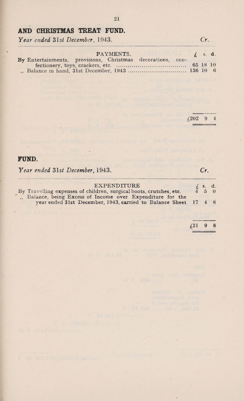 AND CHRISTMAS TREAT FUND. Year ended 31s/ December, 1943. Cr. PAYMENTS. £ s. d. By Entertainments, provisions, Christmas decorations, con¬ fectionery, toys, crackers, etc. 65 18 10 ,, Balance in hand, 31st December, 1943 . 136 10 6 £202 9 4 FUND, Year ended 31 st December, 1943, Cr. EXPENDITURE £ s. d. By Travelling expenses of children, surgical boots, crutches, etc. 4 5 0 ,, Balance, being Excess of Income over Expenditure for the year ended 31st December, 1943, carried to Balance Sheet 17 4 8 £21 9 8