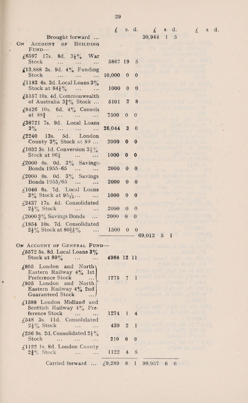 £ Brought forward ... On Account of Building Fund— £6597 17s. 8d. 3£% War Stock ... ... ... 5867 13,888 3s. 9d. 4% Funding Stock ... ... ... 10,000 £1183 6s. 3d. Local Loans 3% Stock at 84£% ... ... 1000 £5157 10s. 4d. Commonwealth of Australia 3f% Stock ... 5101 £8426 10s. 6d. 4% Consols at 88£ 7500 £38721 7s. 9d. Local Loans 3% 26,044 £2240 13s. 5d. London County 3% Stock at 89 ... 2000 £1032 3s. Id. Conversion 31% Stock at 96§ ... ... 1000 £2000 0s. Od. 3% Savings^ ' Bonds 1955-65 2000 £2000 0s. Od. 3% Savings Bonds 1955/65 2000 £1046 6s. 7d. Local Loans  3% Stock at 95t\. 1000 £2437 17s. 4d. Consolidated 2\% Stock 2000 £2000 3% Savings Bonds ... 2000 £1854 10s. 7d. Consolidated ' 2\% Stock at 80±£% ... 1500 s. d. £ s. d. £ s d. 30,944 1 5 19 5 0 0 0 0 2 8 0 0 3 0 0 0 0 0 0 0 0 0 0 0 0 0 0 0 0 0 - 69,013 5 1 On Account of General Fund— £6572 5s. 8d. Local Loans 3% Stock at 89% . 4968 12 11 £805 London and North\ Eastern Railway 4% 1st Preference Stock £805 London and North Eastern Railway 4% 2nd Guaranteed Stock £1588 London Midland and Scottish Railway 4% Pre¬ ference Stock £548 3s. lid. Consolidated 2£% Stock £256 9s. 2d. Consolidated 2\% Stock £1122 Is. 8d. London County 2£% Stock 1275 7 1 1274 1 4 439 2 1 210 9 0 1122 4 8 Carried forward ... £9,289 8 1 99,957 6 6
