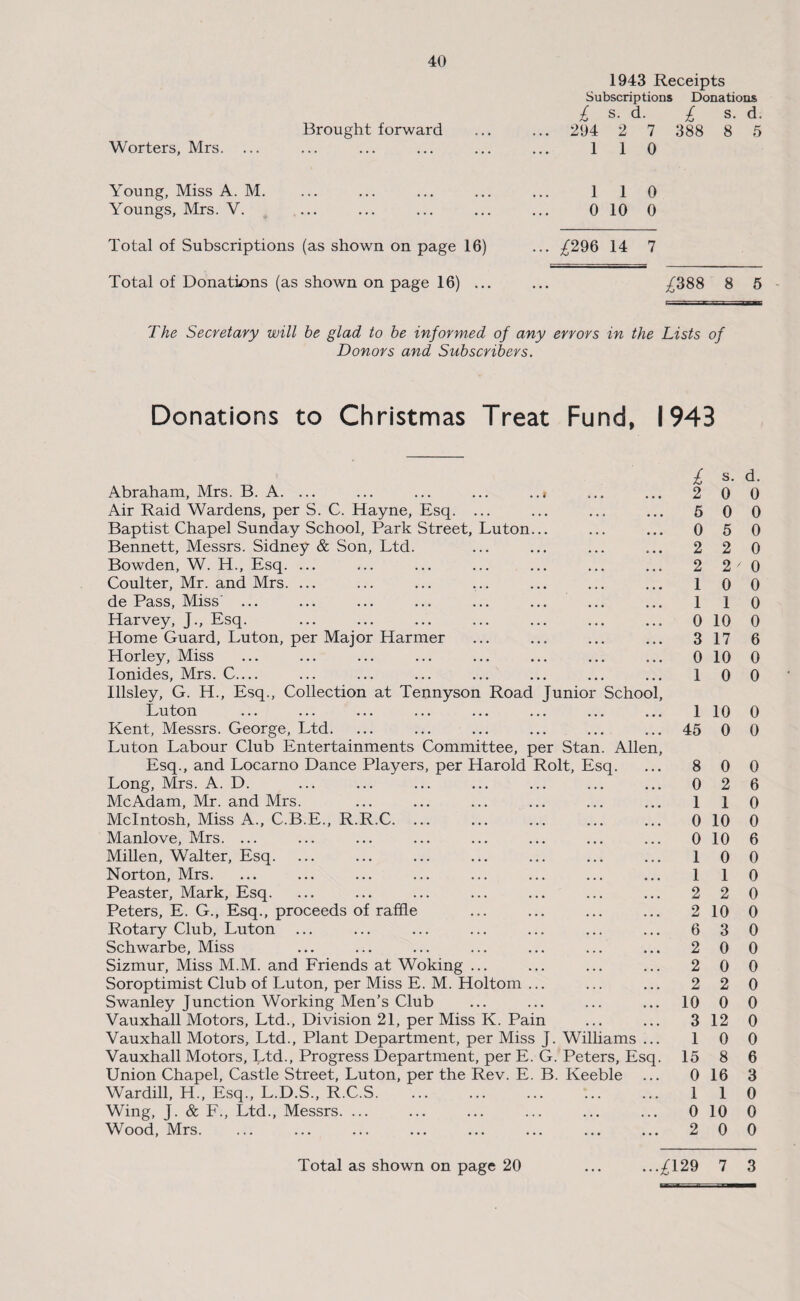 Worters, Mrs. Brought forward 1943 Receipts Subscriptions Donations £ s. d. £ s. d. 294 2 7 388 8 5 1 1 0 Young, Miss A. M. Youngs, Mrs. V. 1 1 0 0 10 0 Total of Subscriptions (as shown on page 16) ... ^296 14 7 Total of Donations (as shown on page 16) ... ... ^388 8 5 The Secretary will be glad to be informed of any errors in the Lists of Donors and Subscribers. Donations to Christmas Treat Fund, 1943 Abraham, Mrs. B. A. ... ... ... ... ..» Air Raid Wardens, per S. C. Hayne, Esq. ... Baptist Chapel Sunday School, Park Street, Luton... Bennett, Messrs. Sidney & Son, Ltd. Bowden, W. H., Esq. ... Coulter, Mr. and Mrs. ... de Pass, Miss ... Harvey, J., Esq. Home Guard, Luton, per Major Harmer Horley, Miss Ionides, Mrs. C.... Illsley, G. H., Esq., Collection at Tennyson Road Junior School, Luton ... ... ... ... ... ... ... ... Kent, Messrs. George, Ltd. Luton Labour Club Entertainments Committee, per Stan. Allen, Esq., and Locarno Dance Players, per Harold Rolt, Esq. Long, Mrs. A. D. McAdam, Mr. and Mrs. McIntosh, Miss A., C.B.E., R.R.C. ... Manlove, Mrs. ... Millen, Walter, Esq. Norton, Mrs. Peaster, Mark, Esq. Peters, E. G., Esq., proceeds of raffle Rotary Club, Luton Schwarbe, Miss Sizmur, Miss M.M. and Friends at Woking ... Soroptimist Club of Luton, per Miss E. M. Holtorn ... Swanley Junction Working Men’s Club Vauxhall Motors, Ltd., Division 21, per Miss K. Pain Vauxhall Motors, Ltd., Plant Department, per Miss J. Williams ... Vauxhall Motors, Ltd., Progress Department, per E. G. Peters, Esq. Union Chapel, Castle Street, Luton, per the Rev. E. B. Keeble War dill, H., Esq., L.D.S., R.C.S. Wing, J. & F., Ltd., Messrs. ... Wood, Mrs. £ 2 6 0 2 2 1 1 0 3 0 1 1 45 8 0 1 0 0 1 1 2 2 6 2 2 2 10 3 1 15 0 1 0 2 0 0 5 2 2 0 1 10 17 10 0 10 0 0 2 1 10 10 0 1 2 10 3 0 0 2 0 12 0 8 16 1 10 0 d. 0 0 0 0 0 0 0 0 6 0 0 0 0 0 6 0 0 6 0 0 0 0 0 0 0 0 0 0 0 6 3 0 0 0 Total as shown on page 20 ...^129 7 3