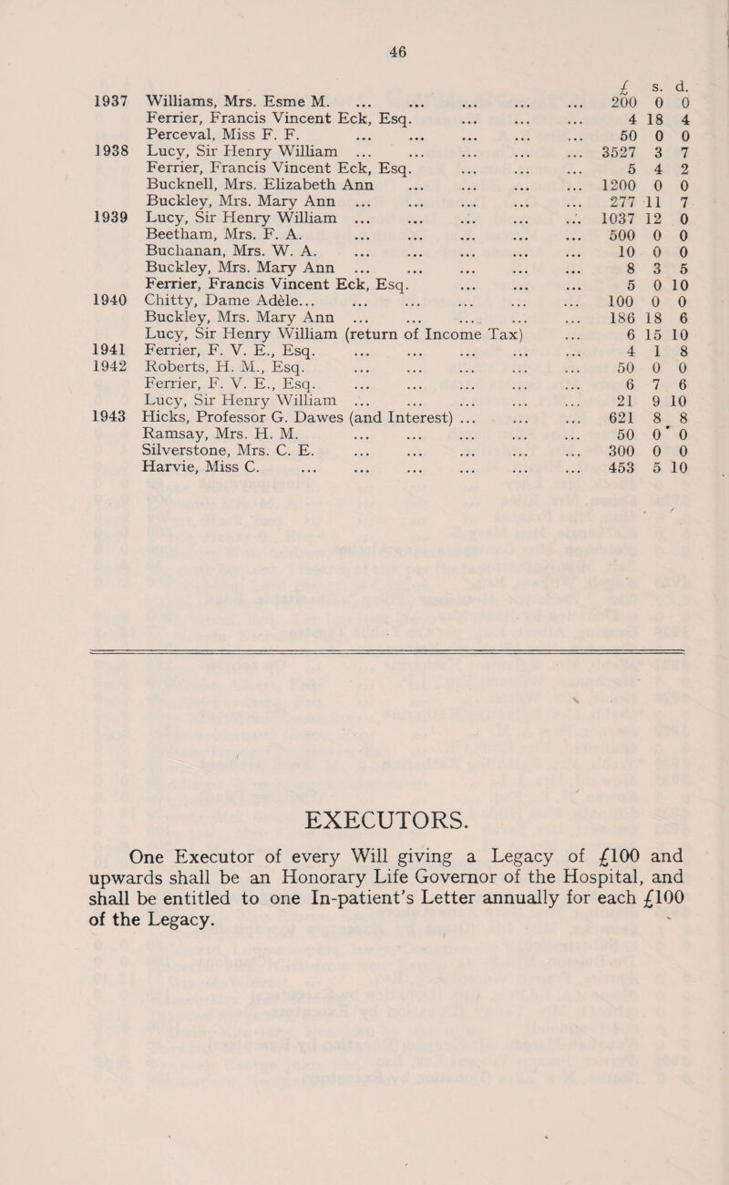 l s. d. 1937 Williams, Mrs. Esme M. 200 0 0 Ferrier, Francis Vincent Eck, Esq. 4 18 4 Perceval. Miss F. F. 50 0 0 1938 Lucy, Sir Henry William ... ... 3527 3 7 Ferrier, Francis Vincent Eck, Esq. 5 4 2 Bucknell, Mrs. Elizabeth Ann ... 1200 0 0 Buckley, Mrs. Mary Ann 277 11 7 1939 Lucy, Sir Henry William ... .:. 1037 12 0 Beetham, Mrs. F. A. 500 0 0 Buchanan, Mrs. W. A. 10 0 0 Buckley, Mrs. Mary Ann ... 8 3 5 Ferrier, Francis Vincent Eck, Esq. 5 0 10 1940 Chitty, Dame Adele... 100 0 0 Buckley, Mrs. Mary Ann ... 186 18 6 Lucy, Sir Henry William (return of Income Tax) 6 15 10 1941 Ferrier, F. V. E., Esq. 4 1 8 1942 Roberts, H. M., Esq. 50 0 0 Ferrier, F. V. E., Esq. 6 7 6 Lucy, Sir Henry William ... 21 9 10 1943 Hicks, Professor G. Dawes (and Interest) ... 621 8 8 Ramsay, Mrs. H. M. 50 0 0 Silverstone, Mrs. C. E. 300 0 0 Harvie, Miss C. 453 5 10 / \ EXECUTORS. One Executor of every Will giving a Legacy of £100 and upwards shall be an Honorary Life Governor of the Hospital, and shall be entitled to one In-patient's Letter annually for each £100 of the Legacy.