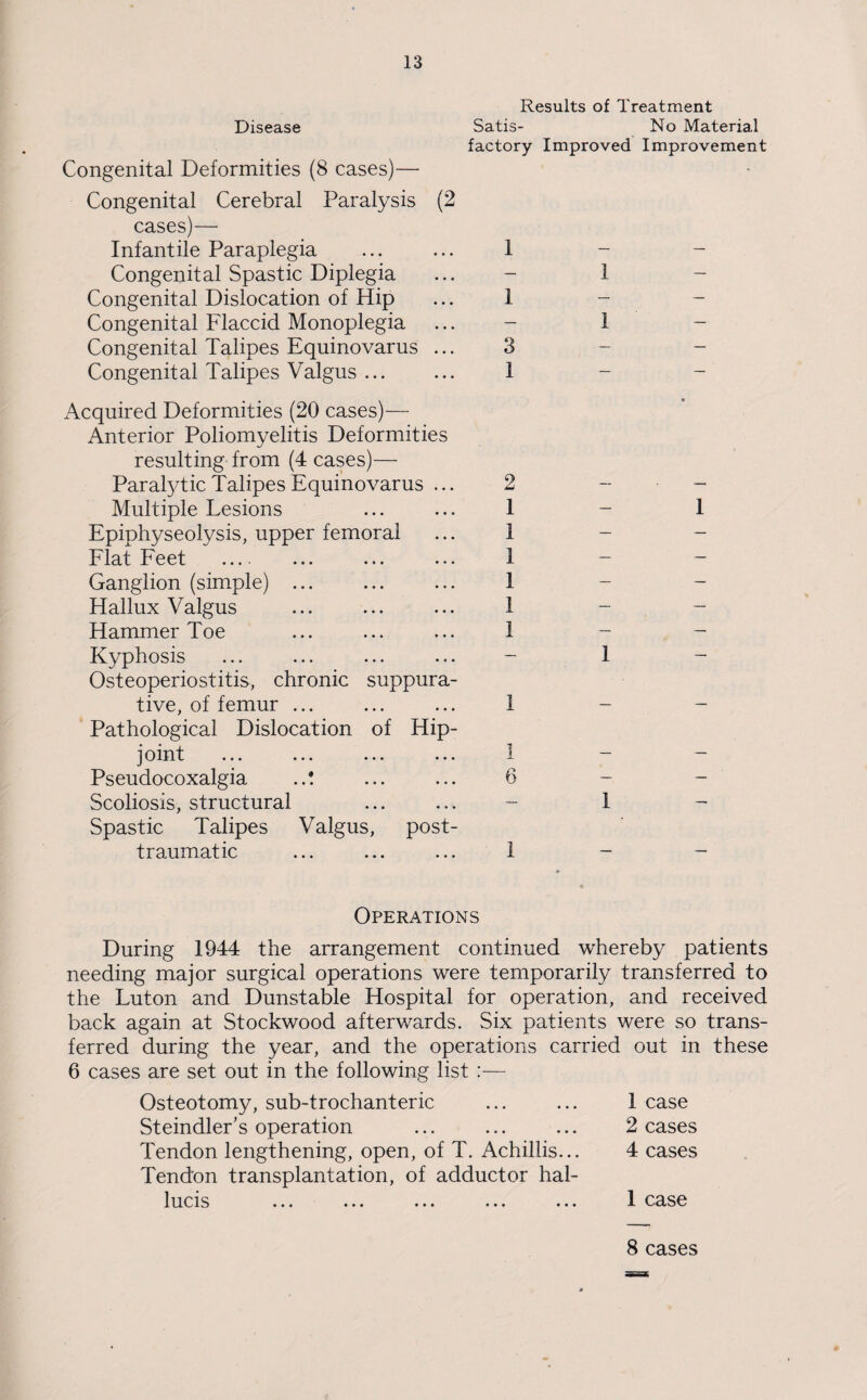 Disease Congenital Deformities (8 cases)— Congenital Cerebral Paralysis cases)— Infantile Paraplegia Congenital Spastic Diplegia Congenital Dislocation of Hip Congenital Flaccid Monoplegia Congenital Talipes Equinovarus Congenital Talipes Valgus ... Results of Treatment Satis- No Material factory Improved Improvement (2 1 1 3 1 1 1 Acquired Deformities (20 cases)— Anterior Poliomyelitis Deformities resulting from (4 cases)— Paralytic Talipes Equinovarus ... Multiple Lesions Epiphyseolysis, upper femoral Flat Feet _ Ganglion (simple) ... Hallux Valgus Hammer Toe Kyphosis Osteoperiostitis, chronic suppura¬ tive, of femur ... Pathological Dislocation of Hip- joint ... ... ... ... Pseudocoxalgia ..! Scoliosis, structural Spastic Talipes Valgus, post- traumatic 2 1 1 1 1 1 1 1 6 1 1 1 Operations During 1944 the arrangement continued whereby patients needing major surgical operations were temporarily transferred to the Luton and Dunstable Hospital for operation, and received back again at Stockwood afterwards. Six patients were so trans¬ ferred during the year, and the operations carried out in these 6 cases are set out in the following list :— Osteotomy, sub-trochanteric ... ... 1 case Steindler’s operation ... ... ... 2 cases Tendon lengthening, open, of T. Achillis... 4 cases Tendon transplantation, of adductor hal- lucis ... ... ... ... ... 1 case 8 cases