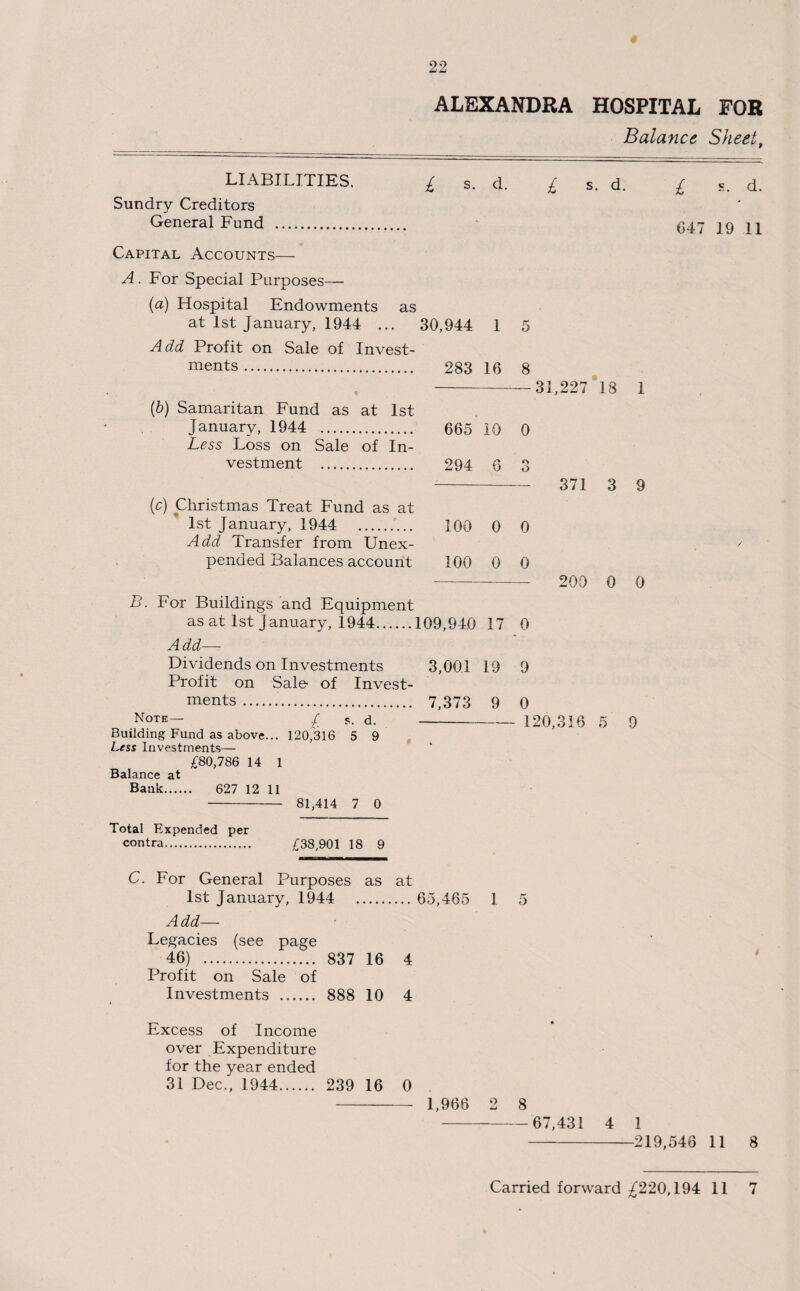 ALEXANDRA HOSPITAL FOR Balance Sheet, LIABILITIES. £ Sundry Creditors General Fund . Capital Accounts— A. For Special Purposes— (a) Hospital Endowments as at 1st January, 1944 ... Add Profit on Sale of Invest¬ ments . (b) Samaritan Fund as at 1st January, 1944 . Less Loss on Sale of In¬ vestment . (c) Christmas Treat Fund as at 1st January, 1944 . Add Transfer from Unex¬ pended Balances account B. For Buildings and Equipment as at 1st January, 1944. Add—- Dividends on Investments Profit on Sale- of Invest¬ ments . Note— / s. d. Building Fund as above... 120,316 5 9 Less Investments— £80,786 14 1 Balance at Bank. 627 12 11 - 81,414 7 0 Total Expended per contra. £38,901 18 9 C. For General Purposes as at 1st January, 1944 . Add— Legacies (see page 46) . 837 16 4 Profit on Sale of Investments . 888 10 4 Excess of Income over Expenditure for the year ended 31 Dec., 1944. 239 16 0 s. d. £ s. d. £ s. d. 647 19 11 30,944 1 5 283 16 8 -31,227 18 1 665 10 0 294 6 3 - 371 3 9 100 0 0 100 0 0 -- 200 0 0 109,940 17 0 3,001 19 9 7,373 9 0 - 120,316 5 9 65,465 1 5 1,966 2 8 -67,431 4 1 -219,546 11 8