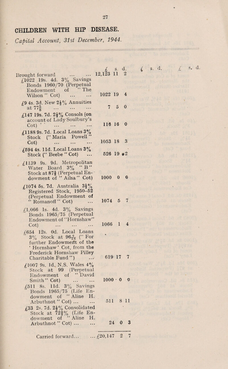 27 CHILDREN WITH HIP DISEASE. Capital Account, 31st December, 1944. £ s. d. Brought forward ... ••• 12,123 11 2 .£1022 19s. 4d. 3% Savings Bonds 1960/70 (Perpetual Endowment of “ The Wilson” Cot) . 1022 19 4 /9 4s. 3d. New 24% Annuities at 77| . 7 5 0 £147 19s. 7d. 2\% Consols (on account of Lady Soulbury’s Cot) * * . 119 10 0 £1188 9s. 7d. Local Loans 3% Stock ( Maria Powell ” Cot) . 1053 18 3 £694 4s. lid. Local Loans 3% Stock ( Beebe ” Cot) ... 526 19 #2 £1139 9s. 9d. Metropolitan Water Board 3% “B” Stock at 87f (Perpetual En- • dowment of  Ailsa” Cot) 1000 0 0 £1074 5s. 7d. Australia 3£% Registered Stock, 1950—52 (Perpetual Endowment of  Romanoff” Cot) £1,066 Is. 4d. 3% Savings Bonds 1965/75 (Perpetual Endowment of “Hornshaw” Cot) £654 12s. Od. Local Loans 3% Stock at 96^ (“ For further Endowment of the ‘ Hornshaw' Cot, from the Frederick Hornshaw Pilley Charitable Fund ”) £1007 9s. Id., N.S. Wales 4% Stock at 99 (Perpetual Endowment of “ David Smith ” Cot) £511 8s. lid. 3% Savings ' Bonds 1965/75 (Life En¬ dowment of “ Aline H. Arbuthnot ” Cot) ... £33 2s. 7d. 24% Consolidated Stock at 72f% (Life En¬ dowment of “ Aline H. Arbuthnot '' Cot) ... 1074 5 7 1066 1 4 619 17 7 1000 • 0 0 511 8 11 24 0 3