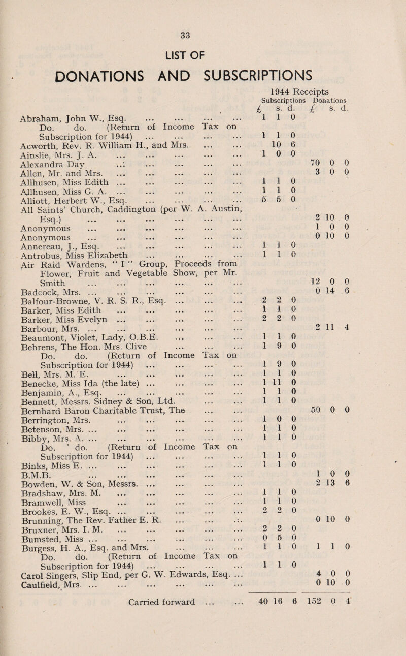 LIST OF DONATIONS AND SUBSCRIPTIONS W. A Austi Abraham, John W., Esq. Do. do. (Return of Income Tax on Subscription for 1944) Acworth, Rev. R. William H., and Mrs Ainslie, Mrs. J. A. Alexandra Day Allen, Mr. and Mrs. Allhusen, Miss Edith AJlhusen, Miss G. A. Alliott, Herbert W., Esq. All Saints’ Church, Caadington (per Esq.) ... ••• ••• • Anonymous Anonymous Annereau, J., Esq. Antrobus, Miss Elizabeth Air Raid Wardens, “ I ” Group, Proceeds from Flower, Fruit and Vegetable Show, per Mr. Smith Badcock, Mrs. ... Balfour-Browne, V. R. S. R., Esq. Barker, Miss Edith Barker, Miss Evelyn ... Barbour, Mrs. ... Beaumont, Violet, Lady, O.B.E. Behrens, The Hon. Mrs. Clive Do. do. (Return of Income Tax on Subscription for 1944) Bell, Mrs. M. E. Benecke, Miss Ida (the late) ... Benjamin, A., Esq. Bennett, Messrs. Sidney & Son, Ltd. Bernhard Baron Charitable Trust, The Berrington, Mrs. Betenson, Mrs. ... Bibby, Mrs. A. ... Do. * do. (Return Subscription for 1944) Binks, Miss E. ... B.M.B. Bowden, W. & Son, Messrs. Bradshaw, Mrs. M. Bramwell, Miss Brookes, E. W., Esq. ... Brunning, The Rev. Father E Bruxner, Mrs. I. M. Bumsted, Miss ... Burgess, H. A., Esq. and Mrs Do. do. (Return Subscription for 1944) Carol Singers, Slip End, per G Caulfield, Mrs. ... n. of Inco me Tax on R. of Income . W. Edwards Tax on , Esq. 1944 Receipts Subscriptions Donations £ s. d. £ s. d. 1 1 0 1 1 0 10 6 10 0 1 1 1 1 5 5 2 2 1 1 2 2 0 0 0 1 1 0 1 1 0 0 0 0 1 1 0 1 9 0 1 9 0 1 1 0 1 11 0 1 1 0 1 1 0 1 0 0 1 1 0 1 1 0 1 1 0 1 1 0 1 1 1 1 2 2 2 2 0 5 1 1 0 0 0 0 0 0 1 1 0 70 0 0 3 0 0 2 10 0 1 0 0 0 10 0 12 0 0 0 14 6 2 114 50 0 0 1 0 0 2 13 6 0 10 0 1 1 0 4 0 0 0 10 0