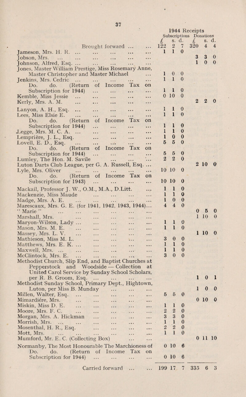 Brought forward ... Jameson, Mrs. H. R. ... jobson, Mrs. Johnson, Alfred, Esq. ... Jones, Master William Prestige, Miss Rosemary Anne, Master Christopher and Master Michael Jenkins, Mrs. Cedric Do. do. (Return of Income Tax on Subscription for 1944) Kemble, Miss Jessie Kerly, Mrs. A. M. Lanyon, A. H., Esq. Lees, Miss Elsie E. Do. do. (Return of Income Tax on Subscription for 1944) JLegge, Mrs. M. C. A. ... Lempriere, J. L., Esq. Lovell, E. D., Esq. Do. do. (Return of Income Tax on Subscription for 1944) Lumley, The Hon. M. Savile Luton Darts Club League, per G. A. Russell, Esq. ... Lyle, Mrs. Oliver Do. do. (Return of Income Tax on Subscription for 1943) Mackail, Professor J. W., O.M., M.A., D.Litt. Mackenzie, Miss Maude Madge, Mrs. A. E. Marescaux, Mrs. G. E. (for 1941, 1942, 1943, 1944)...  Marie ” . Marshall, Mrs. Maryon-Wilson, Lady ... Mason, Mrs. M. E. Massey, Mrs. L. V. Mathieson, Miss M. L. Matthews, Mrs. E. K. ... Maxwell, Mrs. ... McClintock, Mrs. E. Methodist Church, Slip End, and Baptist Churches at Pepperstock and Woodside — Collection at United Carol Service by Sunday School Scholars, per R, B. Groom, Esq. Methodist Sunday School, Primary Dept., Hightown, Luton, per Miss B. Munday Millen, Walter, Esq. Mimardiere, Mrs. Miskin, Miss D. E. Moore, Mrs. F. C. Morgan, Mrs. A. Hickman Morrish, Mrs. Mosenthal, H. R., Esq. Mott, Mrs. Mumford, Mr. E. C. (Collecting Box) Normanby, The Most Honourable The Marchioness of Do. do. (Return of Income Tax on Subscription for 1944) 1944 Receipts Subscriptions Donations £ s. d. £ s. d. 122 2 7 320 4 4 1 1 0 3 3 0 1 0 0 1 0 0 1 1 0 1 1 0 0 10 0 1 1 0 1 1 0 1 1 0 1 1 0 1 0 0 5 5 0 5 5 0 2 2 0 10 10 0 10 10 0 1 1 0 1 1 0 1 0 0 4 4 0 1 1 0 1 1 0 3 0 0 1 1 0 1 1 0 3 0 0 2 2 0 2 10 0 0 5 0 1 10 0 1 10 0 1 0 1 5 6 0 1 1 0 2 2 0 3 3 0 1 1 0 2 2 0 1 1 0 0 10 6 1 0 0 0 10 0 0 11 10 0 10 6