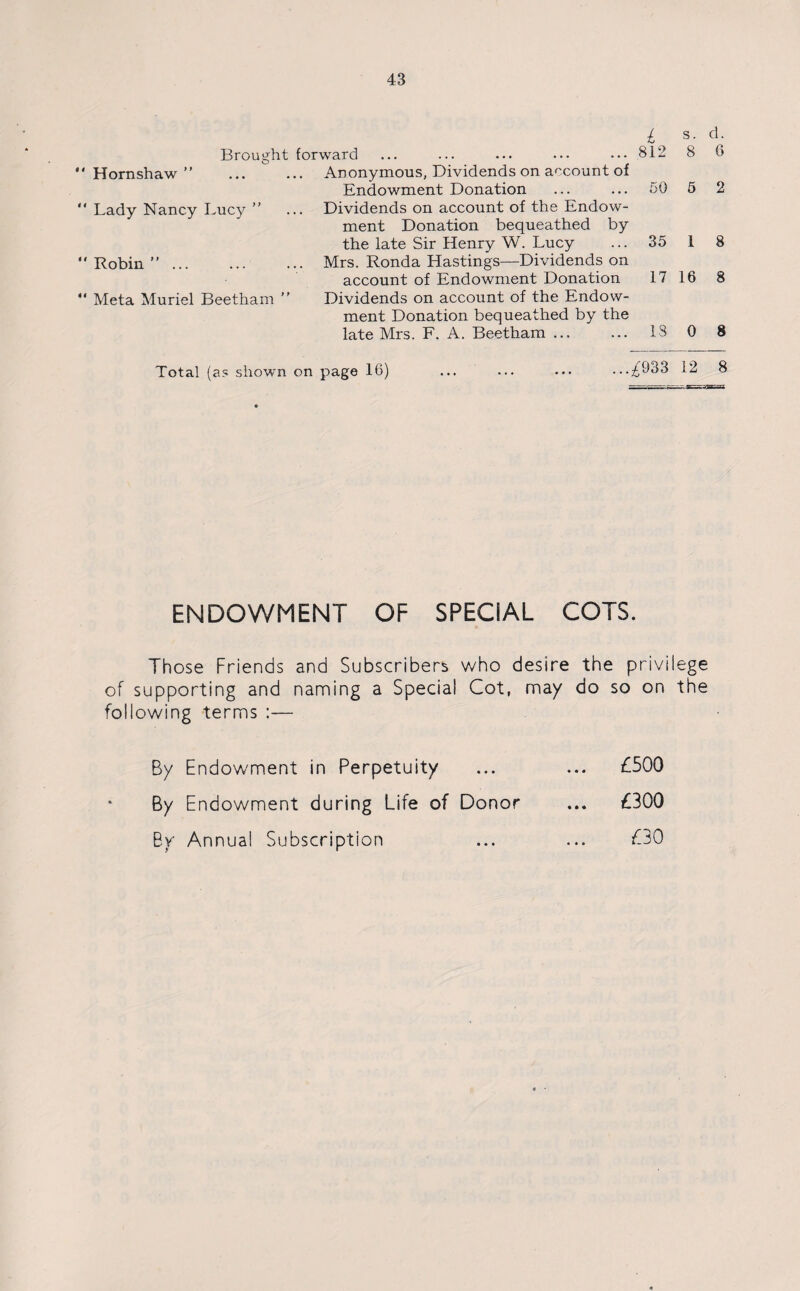 l s- Brought forward ... ... ... ... ...812 8 “ Hornshaw  . Anonymous, Dividends on account of Endowment Donation ... ... 50 5 “ Lady Nancy Lucy ” ... Dividends on account of the Endow¬ ment Donation bequeathed by the late Sir Henry W. Lucy ... 35 1 ** Robin ”. Mrs. Ronda Hastings—Dividends on account of Endowment Donation 17 16  Meta Muriel Beetham ” Dividends on account of the Endow¬ ment Donation bequeathed by the late Mrs. F. A. Beetham ... ... 18 0 d. 6 2 8 8 8 Total (as shown on page 16) ...£933 12 8 ENDOWMENT OF SPECIAL COTS. Those Friends and Subscribers who desire the privilege of supporting and naming a Special Cot, may do so on the following terms :— By By By Endowment in Perpetuity ... £500 Endowment during Life of Donor ... £300 Annua! Subscription £30