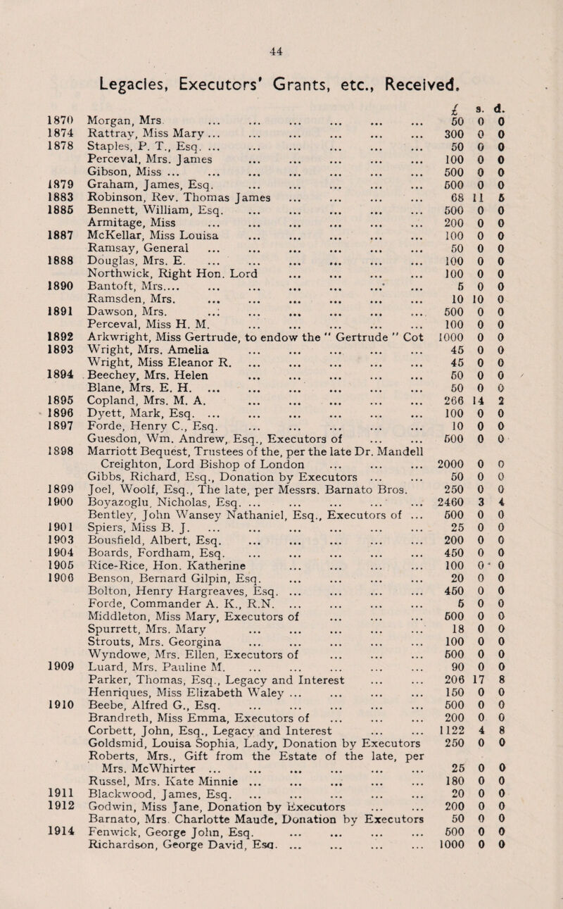 Legacies, Executors' Grants, etc., Received, £ s. d. 1870 Morgan, Mrs. 50 0 0 1874 Rattray, Miss Mary ... 300 0 0 1878 Staples, P. T., Esq. ... 50 0 0 Perceval, Mrs. James 100 0 0 Gibson, Miss ... 500 0 0 1879 Graham, James, Esq. 500 0 0 1883 Robinson, Rev. Thomas James 68 11 5 1885 Bennett, William, Esq. 500 0 0 Armitage, Miss 200 0 0 1887 McKellar, Miss Louisa 100 0 0 Ramsay, General 50 0 0 1888 Douglas, Mrs. E. ... ... ... ... 100 0 0 Northwick, Right Hon. Lord 100 0 0 1890 Bantoft, Mrs_ ... ... ... ... ...* 5 0 0 Ramsden, Mrs. 10 10 0 1891 Dawson, Mrs. 500 0 0 Perceval, Miss H. M. 100 0 0 1892 Arkwright, Miss Gertrude, to endow the  Gertrude ” Cot 1000 0 0 1893 W'right, Mrs. Amelia 45 0 0 Wright, Miss Eleanor R. 45 0 0 1894 Beechey, Mrs. Helen 50 0 0 Blane, Mrs. E. H. ... ... ... 50 0 0 1895 Copland, Mrs. M. A. 266 14 2 1896 Dyett, Mark, Esq. ... 100 0 0 1897 Forde, Henry C., Esq. 10 0 0 Guesdon, Wm. Andrew, Esq., Executors of 500 0 0 1898 Marriott Bequest, Trustees of the, per the late Dr. Mandell Creighton, Lord Bishop of London 2000 0 0 Gibbs, Richard, Esq., Donation by Executors ... 50 0 0 1899 Joel, Woolf, Esq., The late, per Messrs. Barnato Bros. 250 0 0 1900 Boyazoglu, Nicholas, Esq. ... ... ... ... 2460 3 4 Bentley, John Wansey Nathaniel, Esq., Executors of 500 0 0 1901 Spiers, Miss B. J. 25 0 0 1903 Bousfield, Albert, Esq. 200 0 0 1904 Boards, Fordham, Esq. 450 0 0 1905 Rice-Rice, Hon. Katherine 100 0 * 0 1900 Benson, Bernard Gilpin, Esq. 20 0 0 Bolton, Henry Hargreaves, Esq. ... 450 0 0 Forde, Commander A. K., R.N. 6 0 0 Middleton, Miss Mary, Executors of 500 0 0 Spurrett, Mrs. Mary 18 0 0 Strouts, Mrs. Georgina 100 0 0 Wyndowe, Mrs. Ellen, Executors of 500 0 0 1909 Luard, Mrs. Pauline M. 90 0 0 Parker, Thomas, Esq., Legacy and Interest 206 17 8 Henriques, Miss Elizabeth Waley ... 150 0 0 1910 Beebe, Alfred G., Esq. 500 0 0 Brandreth, Miss Emma, Executors of 200 0 0 Corbett, John, Esq., Legacy and Interest 1122 4 8 Goldsmid, Louisa Sophia, Lady, Donation by Executors 250 0 0 Roberts, Mrs., Gift from the Estate of the late, per Mrs. McWhirter ... • • • 25 0 0 Russel, Mrs. Kate Minnie ... • • • 180 0 0 1911 Blackwood, James, Esq. • • • 20 0 0 1912 Godwin, Miss Tane, Donation by Executors ... 200 0 0 Barnato, Mrs. Charlotte Maude, Donation by Executors 50 0 0 1914 Fenwick, George John, Esq. • • • 500 0 0 Richardson, George David, Esq. ... . . . 1000 0 0