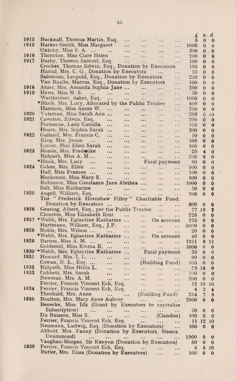 45 Final payment 1915 Bucknall, Thomas Martin, Esq. 1915 Harker-Smith, Miss Margaret Oxtoby, Miss S. A. ... 1916 Thornton, Miss Clare Helen 1917 Busby, Thomas Samuel, Esq. Crocker, Thomas Edwin, Esq., Donation by Executors Harral, Mrs. C. G., Donation by Executors Salomons, Leopold, Esq., Donation by Executors Van Raalte, Marcus, Esq., Donation by Executors 1918 Ahier, Mrs. Amanda Sophia Jane ... 1919 Hews, Miss M. S. Wertheimer, Asher, Esq. •Block, Mrs. Lucy, Allocated by the Public Trustee Harrison, Miss Annie W. 1920 Yateman, Miss Sarah Ann ... 1921 Cawston, Edwin, Esq. Fortescue, Lady Camilla Hoare, Mrs. Sophia Sarah ... >922 Galland, Mrs. Francis C. King, Mrs. Jessie Lomer, Miss Ellen Sarah 1923 Monde, Mrs. Fredearike Ridpath, Miss A. M.... •Block, Mrs. Lucy 1924 Cohen, Mrs. Ellen Hall, Miss Frances ... Mackenzie, Miss Mary S. Robinson, Miss Constance Jane Alethea ... Salt, Miss Katharine 1926 Angell, William, Esq. The “ Frederick Hornshaw Pilley Charitable Fund Donation by Executors ... 1926 Gearing, Albert, Esq., per the Public Trustee Clouston, Miss Elizabeth Keir 1927 *Webb, Mrs. Eglantine Katharine . Hartmann, William, Esq., J.P. 1928 Noble, Mrs. Wilson ... •Webb, Mrs. Eglantine Katharine . 1029 Barnes, Miss A. M. ... Goldsmid, Miss Emma K. ... 1930'*Webb, Mrs. Eglantine Katharine . 1931 Howard, Mrs. I. I. Cowan, N. L., Esq. ... 1932 Ridpath, Miss Hilda L. 1933 Cobbett, Mrs. Sarah Newman, Mrs. A. M. Ferrier, Francis Vincent Eck, Esq. 1934 Ferrier, Francis Vincent Eck, Esq. Theobald, Mrs. Anne 1935 Boulton, Mrs. Mary Anne Aubrey Benecke, Miss Ida (Grant by Executors to capitalise Subscription) Du Buisson, Miss S. ... ... ... (Clandon) Ferrier, Francis Vincent Eck, Esq. Neumann, Ludwig. Esq. (Donation by Executors) Abbott, Mrs. Fanny (Donation by Executors, Messrs Drummond) . Vaughan-Morgan, Sir Kenyon (Donation by Executors) 1936 Ferrier, Francis Vincent Eck, Esq. Butler, Mrs. Eliza (Donation by Executors) On account On account Final payment (Building Fund) (Building Fund) l s. d 5 0 0 1000 0 0 300 0 0 200 0 0 100 0 0 100 0 0 25 0 0 250 0 0 100 0 0 200 0 0 50 0 0 1000 0 0 400 0 0 200 0 0 396 5 10 200 0 0 100 0 0 300 0 0 10 0 0 100 0 0 100 0 0 25 4 0 200 0 0 60 0 0 500 0 0 100 0 0 500 0 0 1000 0 0 50 0 0 300 0 0 500 0 0 77 16 2 225 0 0 225 0 0 5000 0 0 20 0 0 40 0 0 1251 8 11 1000 0 0 35 0 0 90 0 0 105 0 0 29 18 0 100 0 0 200 0 0 12 10 10 4 3 4 254 7 5 2000 0 0 50 0 0 100 0 0 11 12 10 100 0 0 1000 0 0 50 0 0 5 5 10 100 0 0