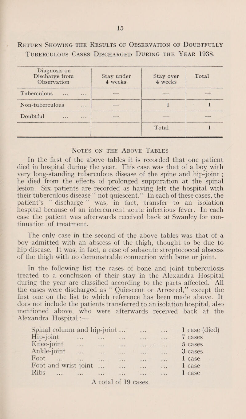 Return Showing the Results of Observation of Doubtfully Tuberculous Cases Discharged During the Year 1938. Diagnosis on Discharge from Observation Stay under 4 weeks Stay over 4 weeks Total Tuberculous -—- — — N on-tuberculous •— 1 1 Doubtful — — — Total 1 Notes on the Above Tables In the first of the above tables it is recorded that one patient died in hospital during the year. This case was that of a boy with very long-standing tuberculous disease of the spine and hip-joint ; he died from the effects of prolonged suppuration at the spinal lesion. Six patients are recorded as having left the hospital with their tuberculous disease “ not quiescent.” In each, of these cases, the patient’s “ discharge ” was, in fact, transfer to an isolation hospital because of an intercurrent acute infectious fever. In each case the patient was afterwards received back at Swanley for con¬ tinuation of treatment. The only case in the second of the above tables was that of a boy admitted with an abscess of the thigh, thought to be due to hip disease. It was, in fact, a case of subacute streptococcal abscess of the thigh with no demonstrable connection with bone or joint. In the following list the cases of bone and joint tuberculosis treated to a conclusion of their stay in the Alexandra Hospital during the year are classified according to the parts affected. All the cases were discharged as “ Quiescent or Arrested,” except the first one on the list to which reference has been made above. It does not include the patients transferred to an isolation hospital, also mentioned above, who were afterwards received back at the Alexandra Hospital :— Spinal column and hip Hip-joint Knee-joint Ankle-joint Foot Foot and wrist-joint Ribs joint 1 case (died) 7 cases 5 cases 3 cases 1 case 1 case 1 case A total of 19 cases.