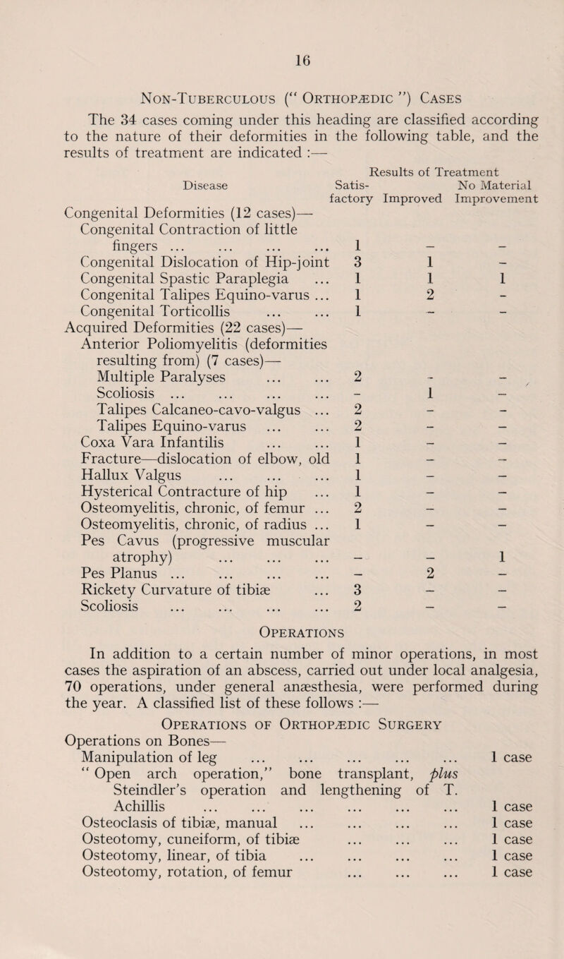 Non-Tuberculous (“ Orthopedic ”) Cases The 34 cases coming under this heading are classified according to the nature of their deformities in the following table, and the results of treatment are indicated Results of Treatment Disease Satis- No Material factory Improved Improvement Congenital Deformities (12 cases)— Congenital Contraction of little fingers ... ... ... ... 1 Congenital Dislocation of Hip-joint 3 Congenital Spastic Paraplegia ... 1 Congenital Talipes Equino-varus ... 1 Congenital Torticollis ... ... 1 Acquired Deformities (22 cases)— Anterior Poliomyelitis (deformities resulting from) (7 cases)— Multiple Paralyses ... ... 2 Scoliosis ... Talipes Calcaneo-cavo-valgus ... 2 Talipes Equino-varus ... ... 2 Coxa Vara Infantilis ... ... 1 Fracture—dislocation of elbow, old 1 Hallux Valgus ... ... ... 1 Hysterical Contracture of hip ... 1 Osteomyelitis, chronic, of femur ... 2 Osteomyelitis, chronic, of radius ... 1 Pes Cavus (progressive muscular atrophy) ... ... ... - Pes Planus ... ... ... ... - Rickety Curvature of tibiae ... 3 Scoliosis ... ... ... ... 2 1 1 2 1 2 1 1 Operations In addition to a certain number of minor operations, in most cases the aspiration of an abscess, carried out under local analgesia, 70 operations, under general anaesthesia, were performed during the year. A classified list of these follows :— Operations of Orthopedic Surgery Operations on Bones— Manipulation of leg ... ... ... ... ... 1 case “ Open arch operation,” bone transplant, plus Steindler’s operation and lengthening of T. Achillis ... ... ... ... ... ... 1 case Osteoclasis of tibiae, manual ... ... ... ... 1 case Osteotomy, cuneiform, of tibiae ... ... ... 1 case Osteotomy, linear, of tibia ... ... ... ... 1 case Osteotomy, rotation, of femur ... ... ... 1 case