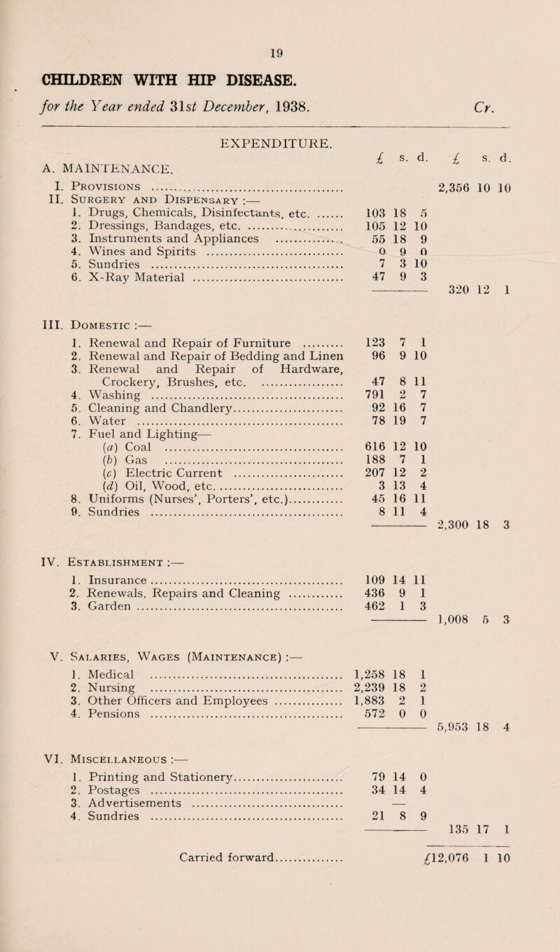 CHILDREN WITH HIP DISEASE. for the Year ended 31 st December, 1938. Cr. EXPENDITURE. A. MAINTENANCE. I. Provisions . II. Surgery and Dispensary :— 1. Drugs, Chemicals, Disinfectants, etc. 2. Dressings, Bandages, etc. 3. Instruments and Appliances . 4. Wines and Spirits . 5. Sundries . 6. X-Ray Material . £ s. d. I s. d. 2,356 10 10 103 18 5 105 12 10 55 18 9 0 9 0 7 3 10 47 9 3 - 320 12 1 III. Domestic :— 1. Renewal and Repair of Furniture .. 2. Renewal and Repair of Bedding and Linen 3. Renewal and Repair of Hardware, Crockery, Brushes, etc. 4. Washing . 5. Cleaning and Chandlery. 6. Water . 7. Fuel and Lighting— (a) Coal . (b) Gas ... (c) Electric Current . (d) Oil, Wood, etc.. 8. Uniforms (Nurses’, Porters’, etc.)..... 9. Sundries . 123 7 1 96 9 10 47 8 11 791 2 7 92 16 7 78 19 7 616 12 10 188 7 1 207 12 2 3 13 4 45 16 11 8 11 4 2,300 18 3 IV. Establishment :— 1. Insurance. 109 14 11 2. Renewals, Repairs and Cleaning . 436 9 1 3. Garden . 462 1 3 - 1,008 5 3 V. Salaries, Wages (Maintenance) :— 1. Medical . 1,258 18 1 2. Nursing . 2,239 18 2 3. Other Officers and Employees . 1,883 2 1 4. Pensions . 572 0 0 - 5,953 18 4 VI. Miscellaneous :— 1. Printing and Stationery. 79 14 0 2. Postages . 34 14 4 3. Advertisements . — 4. Sundries . 21 8 9 - 135 17 1