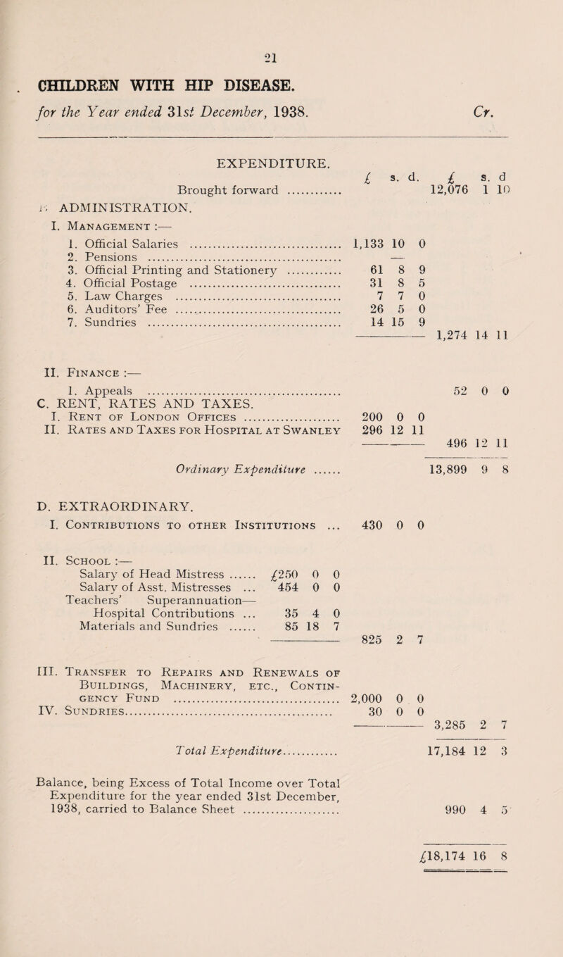 CHILDREN WITH HIP DISEASE. for the Year ended 31s^ December, 1938. Cr. EXPENDITURE. ^ s. cl. £ s. d Brought forward . 12,076 1 1( i, ADMINISTRATION. I. Management :— 1. Official Salaries ... 1,133 10 0 2. Pensions . — 3. Official Printing and Stationery . 61 8 9 4. Official Postage . 31 8 5 5. Law Charges . 7 7 0 6. Auditors' Fee . 26 5 0 7. Sundries . 14 15 9 .. 1,274 14 11 II. Finance :— 1. Appeals . 52 0 0 C. RENT, RATES AND TAXES. I. Rent of London Offices . 200 0 0 II. Rates and Taxes for Hospital at Swanley 296 12 11 --- 496 12 11 Ordinary Expenditure 13,899 9 8 D. EXTRAORDINARY. I. Contributions to other Institutions ... 430 0 0 II. School :— Salary of Head Mistress . -£250 0 0 Salary of Asst. Mistresses ... 454 0 0 Teachers’ Superannuation— Hospital Contributions ... 35 4 0 Materials and Sundries . 85 18 7 825 2 7 III. Transfer to Repairs and Renewals of Buildings, Machinery, etc., Contin¬ gency Fund . 2,000 0 0 IV. Sundries. 30 0 0 — —— 3,285 2 7 Total Expenditure 17,184 12 3 Balance, being Excess of Total Income over Total Expenditure for the year ended 31st December, 1938, carried to Balance Sheet . 990 4 5 ,£18,174 16 8
