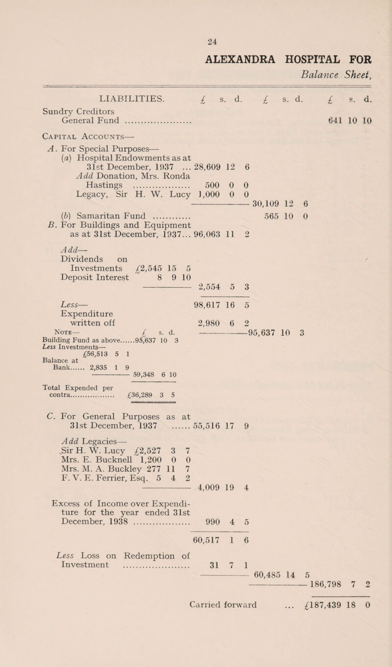 ALEXANDRA HOSPITAL FOR Balance Sheet, LIABILITIES. £ s. d. £ s. d. £ s. d. Sundry Creditors General Fund . 641 10 10 Capital Accounts— A. For Special Purposes— (a) Hospital Endowments as at 31st December, 1937 ... 28,609 12 Add Donation, Mrs. Ronda Hastings . 500 0 Legacy, Sir H. W. Lucy 1,000 0 (b) Samaritan Fund . B. For Buildings and Equipment as at 31st December, 1937... 96,063 11 6 0 0 -30,109 12 6 565 10 0 2 Add— Dividends on Investments ^2,545 15 5 Deposit Interest 8 9 10 - 2,554 5 3 Less— 98,617 16 5 Expenditure written off 2,980 6 2 Note— £ s. d. --95,637 10 3 Building Fund as above.95,637 10 3 Less Investments— £56,513 5 1 Balance at Bank. 2,835 1 9 - 59,348 6 10 Total Expended per contra. £36,289 3 5 C. For General Purposes as at 31st December, 1937 . 55,516 17 9 Add Legacies— Sir H. W. Lucy £2,527 3 7 Mrs. E. Bucknell 1,200 0 0 Mrs. M. A. Buckley 277 11 7 F. V. E. Ferrier, Esq. 5 4 2 - 4,009 19 4 Excess of Income over Expendi¬ ture for the year ended 31st December, 1938 . 990 4 5 60,517 1 6 Less Loss on Redemption of Investment . 31 7 1 - 60,485 14 5 - 186,798 7 2