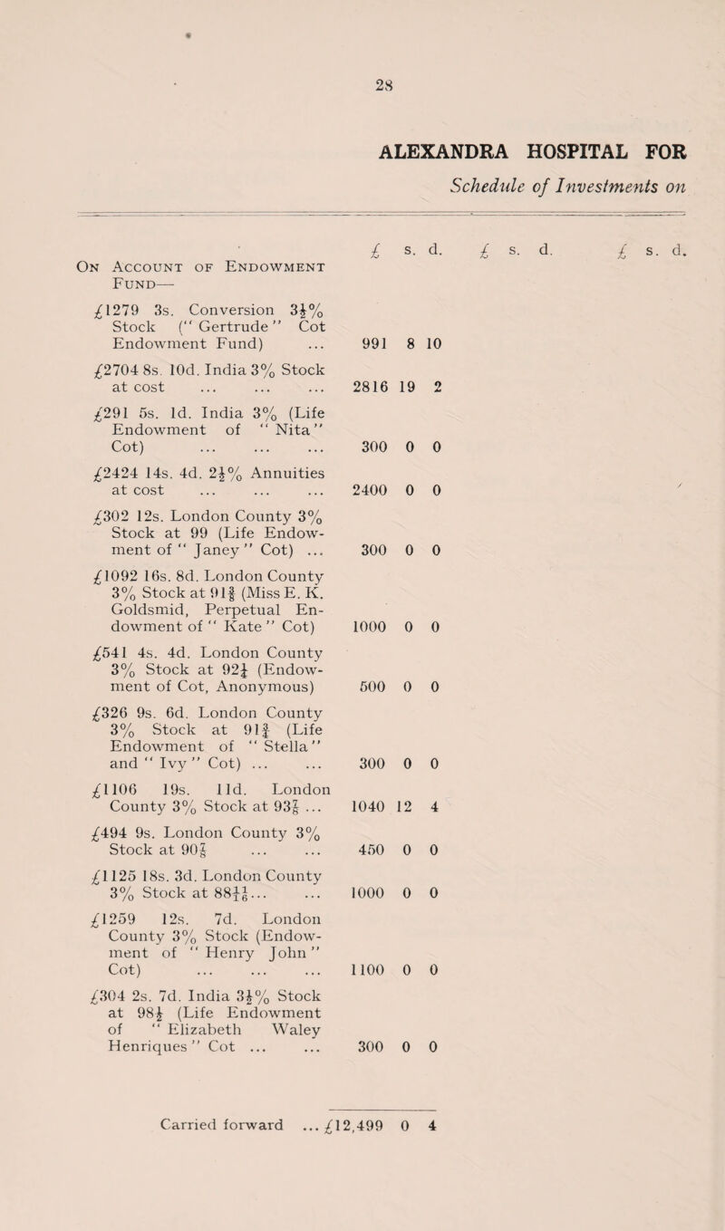 ALEXANDRA HOSPITAL FOR Schedule of Investments on On Account of Endowment Fund— £1279 3s. Conversion 3£% Stock (“Gertrude” Cot Endowment Fund) £2704 8s. lOd. India 3% Stock at cost £291 5s. Id. India 3% (Life Endowment of “ Nita” Cot) £2424 14s. 4d. 2£% Annuities at cost £302 12s. London County 3% Stock at 99 (Life Endow¬ ment of “ Janey” Cot) ... £1092 16s. 8d. London County 3% Stock at 9If (Miss E. K. Goldsmid, Perpetual En¬ dowment of “ Kate ” Cot) £541 4s. 4d. London County 3% Stock at 92f (Endow¬ ment of Cot, Anonymous) £326 9s. 6d. London County 3% Stock at 9 If (Life Endowment of “Stella” and “ Ivy ” Cot) ... £1106 19s. lid. London County 3% Stock at 93§ ... £494 9s. London County 3% Stock at 90£ £1125 18s. 3d. London County 3% Stock at 88fg... £1259 12s. 7d. London County 3% Stock (Endow¬ ment of Henry John” Cot) £304 2s. 7d. India 34% Stock at 98| (Life Endowment of “ Elizabeth Waley Henriques ” Cot ... s. d. £ s. d. £ s. d. 8 10 19 2 0 0 0 0 0 0 0 0 0 0 0 0 12 4 0 0 0 0 0 0 0 0 £ 991 2816 300 2400 300 1000 500 300 1040 450 1000 1100 300
