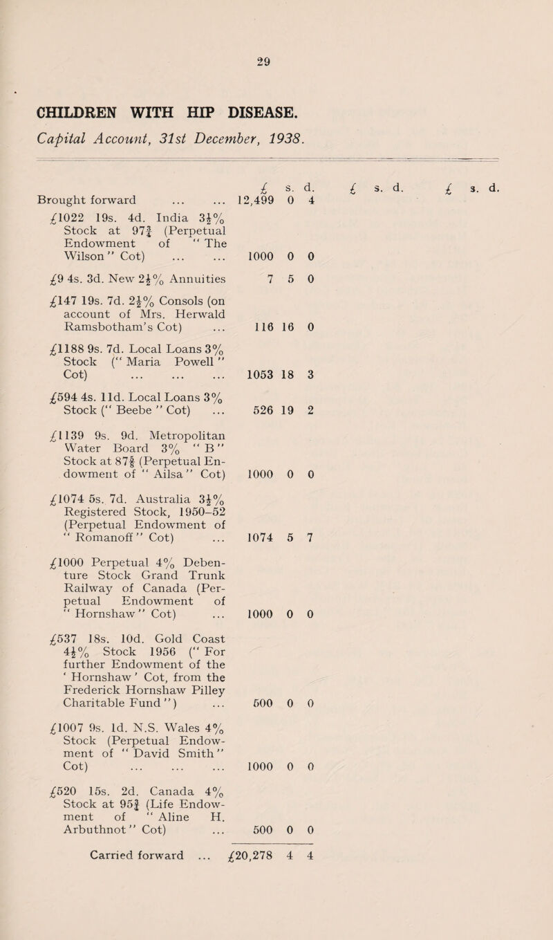 CHILDREN WITH HIP DISEASE. Capital Account, 31st December, 1938. Brought forward ^1022 19s. 4d. India 3^% Stock at 97f (Perpetual Endowment of  The Wilson” Cot) £9 4s. 3d. New 2£% Annuities ^‘147 19s. 7d. 2^% Consols (on account of Mrs. Herwald Ramsbotham’s Cot) ^1188 9s. 7d. Local Loans 3% Stock (“ Maria Powell ” Cot) ... ... £594: 4s. lid. Local Loans 3% Stock (‘‘Beebe ” Cot) ^1139 9s. 9d. Metropolitan Water Board 3% “ B” Stock at 87f (Perpetual En¬ dowment of  Ailsa ” Cot) £)1074 5s. 7d. Australia 3^% Registered Stock, 1950-52 (Perpetual Endowment of “ Romanoff” Cot) ^1000 Perpetual 4% Deben¬ ture Stock Grand Trunk Railway of Canada (Per¬ petual Endowment of “ Hornshaw ” Cot) £537 18s. lOd. Gold Coast 4\% Stock 1956 (“ For further Endowment of the ' Hornshaw ’ Cot, from the Frederick Hornshaw Pilley Charitable Fund ”) ,£1007 9s. Id. N.S. Wales 4% Stock (Perpetual Endow¬ ment of “David Smith” Cot) £”520 15s. 2d. Canada 4% Stock at 95f (Life Endow¬ ment of “ Aline H. Arbuthnot ” Cot) £ s. d. £ s. d. 12,499 0 4 1000 0 0 7 5 0 116 16 0 1053 18 3 526 19 2 1000 0 0 1074 5 7 1000 0 0 500 0 0 1000 0 0 500 0 0 £ 3. d.