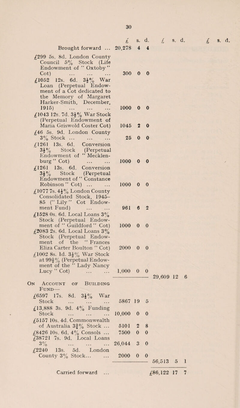 £ s- d- l s- d- Brought forward ... 20,278 4 4 /299 5s. 8d. London County Council 5% Stock (Life Endowment of  Oxtoby  Cot) /1052 12s. 6d. 3£% War Loan (Perpetual Endow¬ ment of a Cot dedicated to the Memory of Margaret Harker-Smith, December, 1915) . /1043 12s. 7d. 3£% War Stock (Perpetual Endowment of Maria Griswold Coster Cot) ^46 5s. 9d. London County 3% Stock ... /1261 13s. 6d. Conversion H% Stock (Perpetual Endowment of “ Mecklen¬ burg  Cot) /1261 13s. 6d. Conversion 3£% Stock (Perpetual Endowment of “ Constance Robinson” Cot) ... /1077 7s. 4£% London County Consolidated Stock, 1945- 85 (“Lily” Cot Endow¬ ment Fund) ^1528 Os. 6d. Local Loans 3% Stock (Perpetual Endow¬ ment of ” Guildford ” Cot) ^2083 2s. 6d. Local Loans 3% Stock (Perpetual Endow¬ ment of the “ Frances Eliza Carter Boulton ” Cot) £1002 8s. Id. 3£% War Stock at 99^% (Perpetual Endow¬ ment of the “ Lady Nancy Lucy ” Cot) On Account of Building Fund— £6597 17s. 8d. 3*% War Stock £13,888 3s. 9d. 4% Funding Stock £5151 10s. 4d. Commonwealth of Australia 3f% Stock ... £8426 10s. 6d. 4% Consols ... £38721 7s. 9d. Local Loans 00/ ° /0 • • • • • • • • • £2240 13s. 5d. London County 3% Stock... 300 0 0 1000 0 0 1045 2 0 25 0 0 1000 0 0 1000 0 0 901 0 2 1000 0 0 2000 0 0 1,000 0 0 - 29,609 12 6 5867 19 5 10,000 0 0 5101 2 8 7500 0 0 26,044 3 0 2000 0 0 - 56,513 5 1 £ s. d.