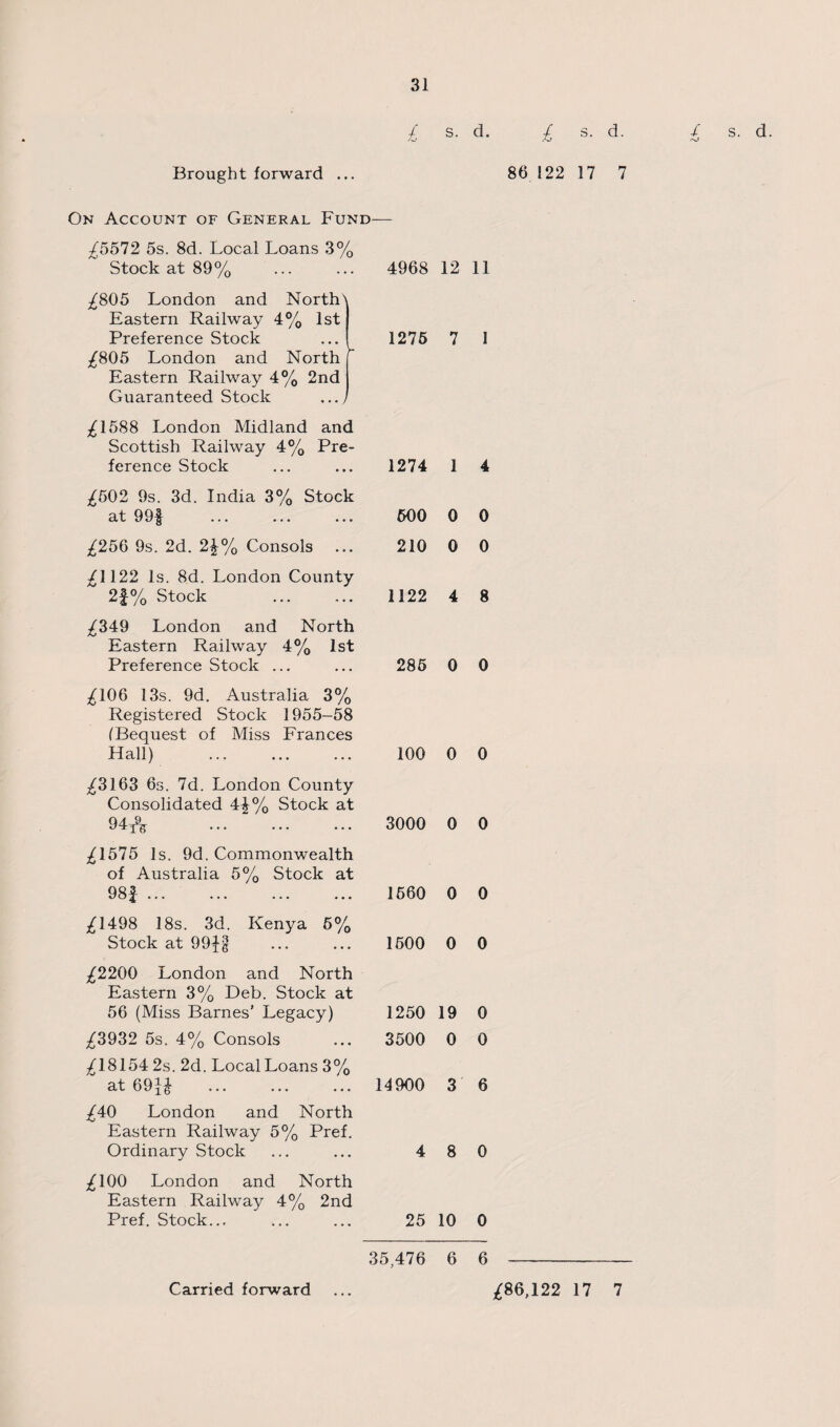 £ s. d. £ s. d. / s. d. On Account of General Fund— £5512 5s. 8d. Local Loans 3% Stock at 89% j7805 London and North\ Eastern Railway 4% 1st Preference Stock ... ! j£805 London and North Eastern Railway 4% 2nd Guaranteed Stock ..., ^1588 London Midland and Scottish Railway 4% Pre¬ ference Stock ^502 9s. 3d. India 3% Stock at 99f £256 9s. 2d. 2\°/0 Consols £\\22 Is. 8d. London County 2f% Stock ^349 London and North Eastern Railway 4% 1st Preference Stock ... 4968 12 11 1275 7 1 1274 1 4 500 0 0 210 0 0 1122 4 8 285 0 0 ^106 13s. 9d. Australia 3% Registered Stock 1955-58 (Bequest of Miss Frances Hall) ^3163 6s. 7d. London County Consolidated 4£% Stock at 94* . ^1575 Is. 9d. Commonwealth of Australia 5% Stock at 98f. ^1498 18s. 3d. Kenya 5% Stock at 99* 100 0 0 3000 0 0 1560 0 0 1500 0 0 ^2200 London and North Eastern 3% Deb. Stock at 56 (Miss Barnes’ Legacy) 1250 19 0 £3932 5s. 4% Consols ... 3500 0 0 /18154 2s. 2d. Local Loans 3% at 69* . 14900 3 6 £40 London and North Eastern Railway 5% Pref. Ordinary Stock ... ... 4 8 0 £100 London and North Eastern Railway 4% 2nd Pref. Stock... ... ... 25 10 0 35,476 6 6