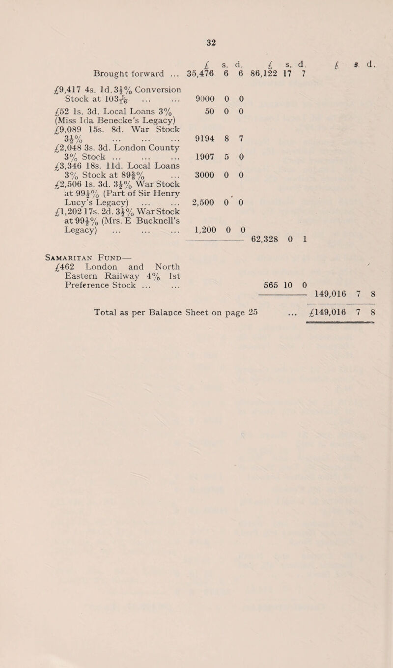 Brought forward ... 35,476 £9,417 4s. Id. 34% Conversion Stock at 103£k ••• ••• 9000 £52 Is. 3d. Local Loans 3% 50 (Miss Ida Benecke’s Legacy) £9,089 15s. 8d. War Stock 3£% 9194 £2,048 3s. 3d. London County 3% Stock. 1907 £3,346 18s. lid. Local Loans 3% Stock at 89f% ... 3000 -£2,506 Is. 3d. 3£%' War Stock at 99|-% (Part of Sir Henry Lucy's Legacy) ... ... 2,500 £1,202 17s. 2d. 3£% War Stock at 99^-% (Mrs. E Bucknell’s Legacy) ... ... ... 1,200 s. d. £ s. d. £ s d. 6 6 86,122 17 7 0 0 0 0 8 7 5 0 0 0 o' 0 0 0 - 62,328 0 1 Samaritan Fund— £462 London and North 7 Eastern Railway 4% 1st Preference Stock ... ... 565 10 0 - 149,016 7 8 £149,016 7 8 Total as per Balance Sheet on page 25